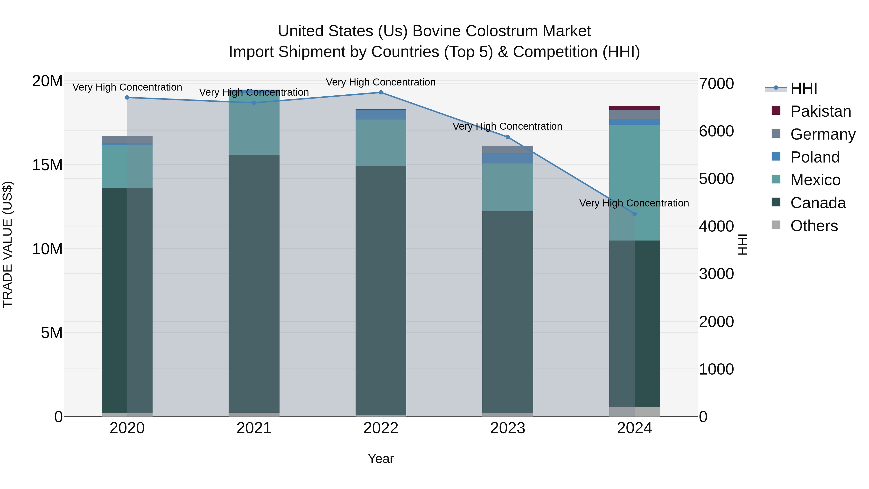 United States (US) Bovine Colostrum Market Top 5 Importing Countries and Market Competition (HHI) Analysis
