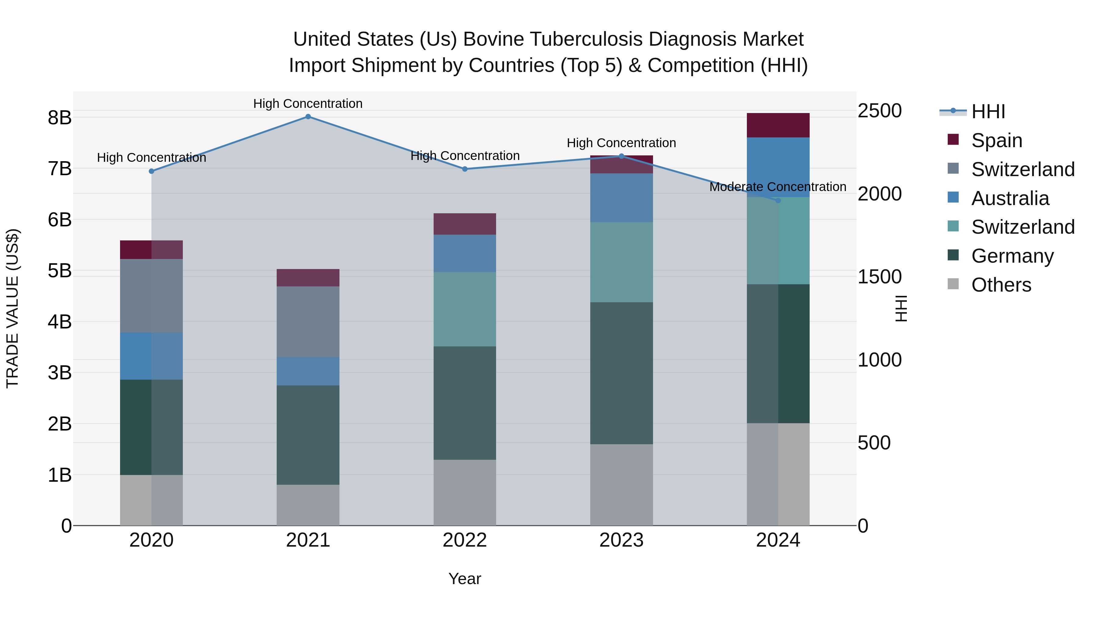 United States (US) Bovine Tuberculosis Diagnosis Market Top 5 Importing Countries and Market Competition (HHI) Analysis
