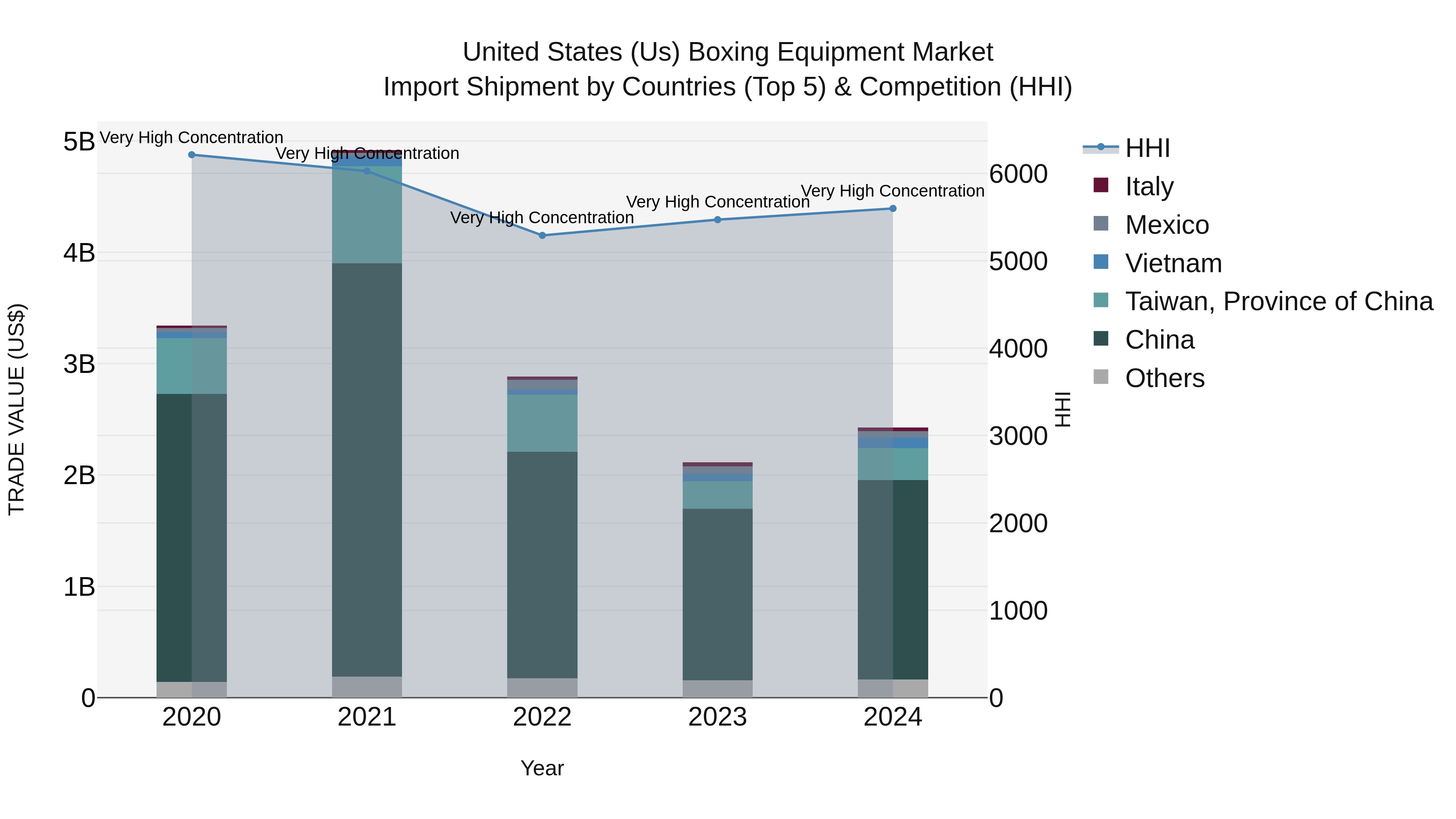 United States (US) Boxing Equipment Market Top 5 Importing Countries and Market Competition (HHI) Analysis