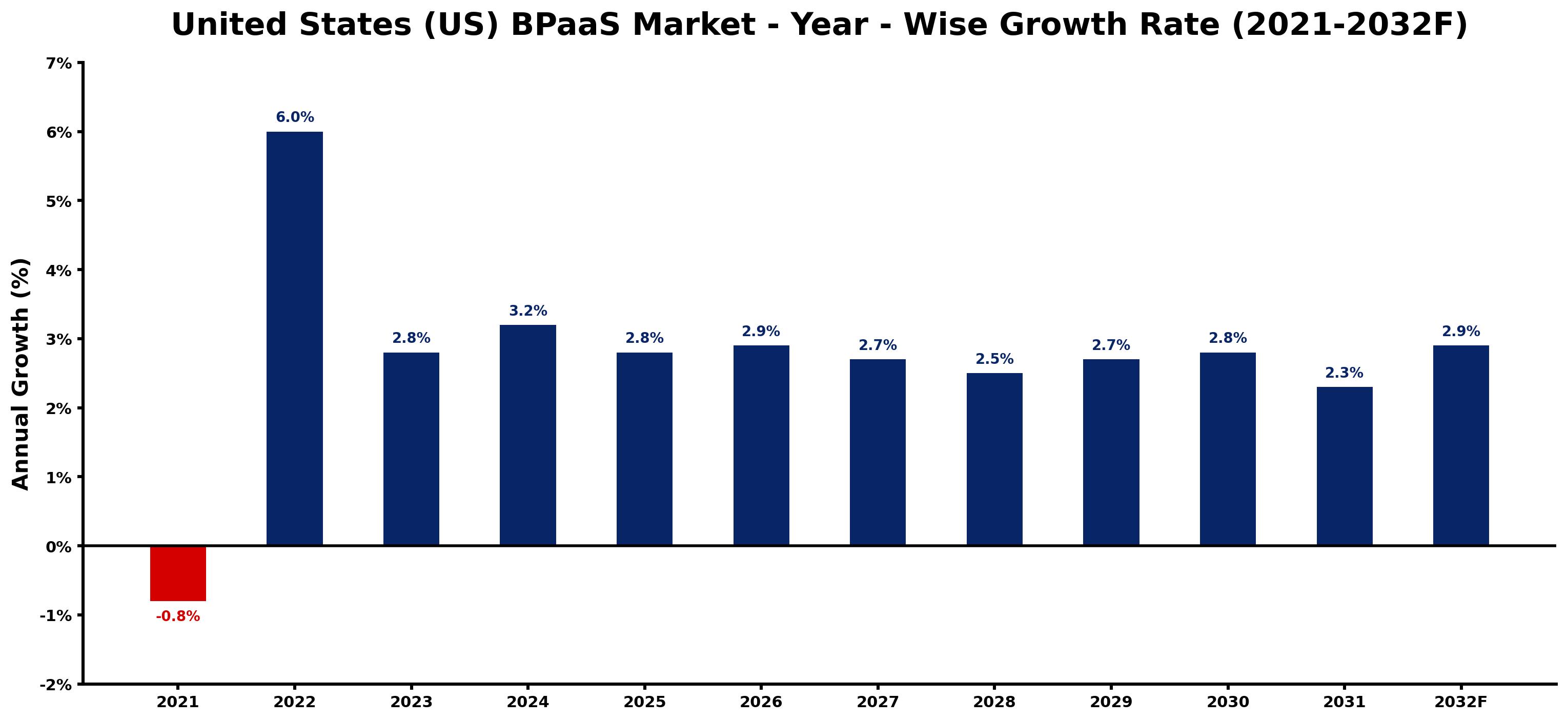 United States (US) BPaaS Market Year-wise Growth Rate and Key Drivers