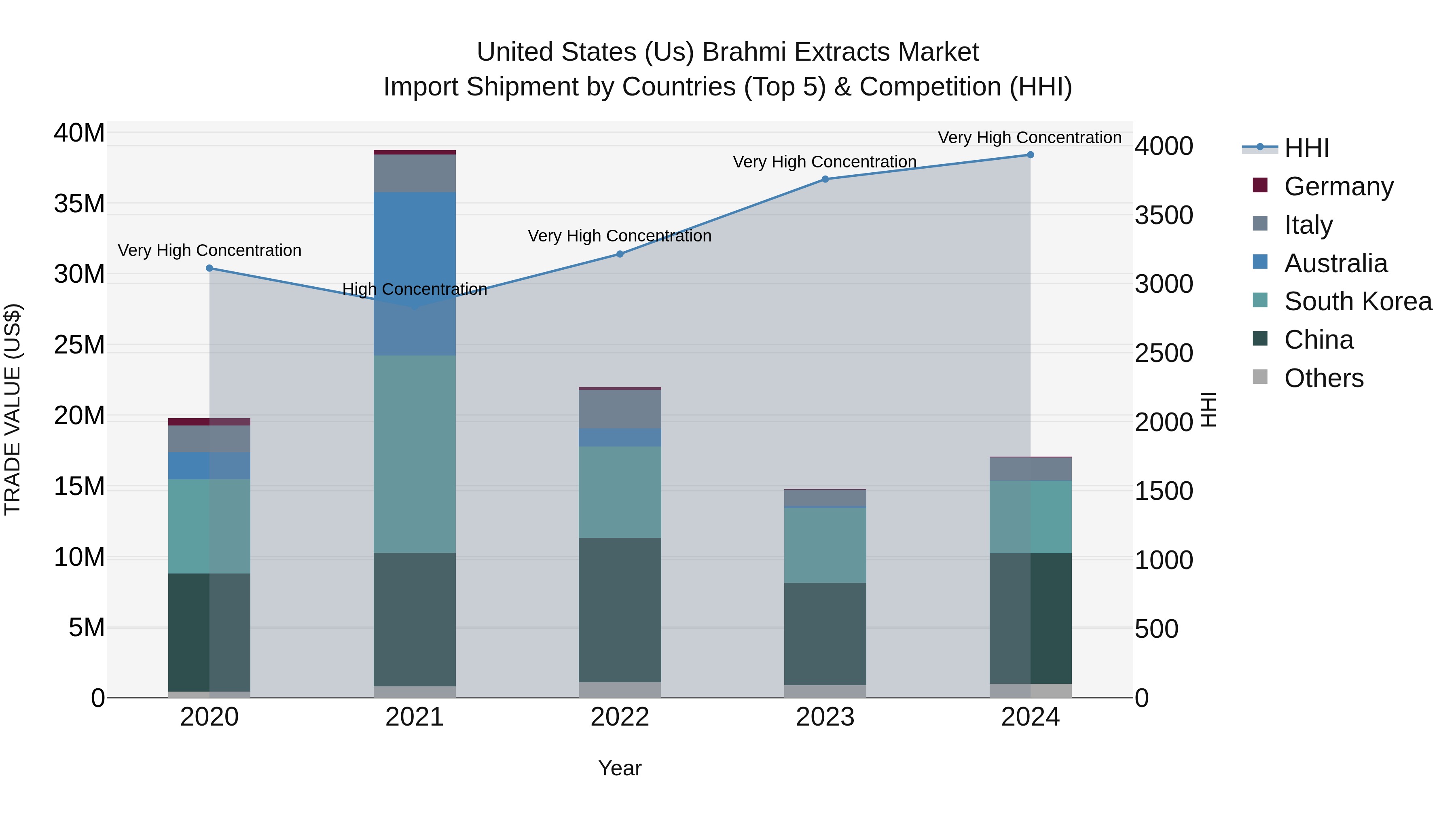 United States (US) Brahmi Extracts Market Top 5 Importing Countries and Market Competition (HHI) Analysis