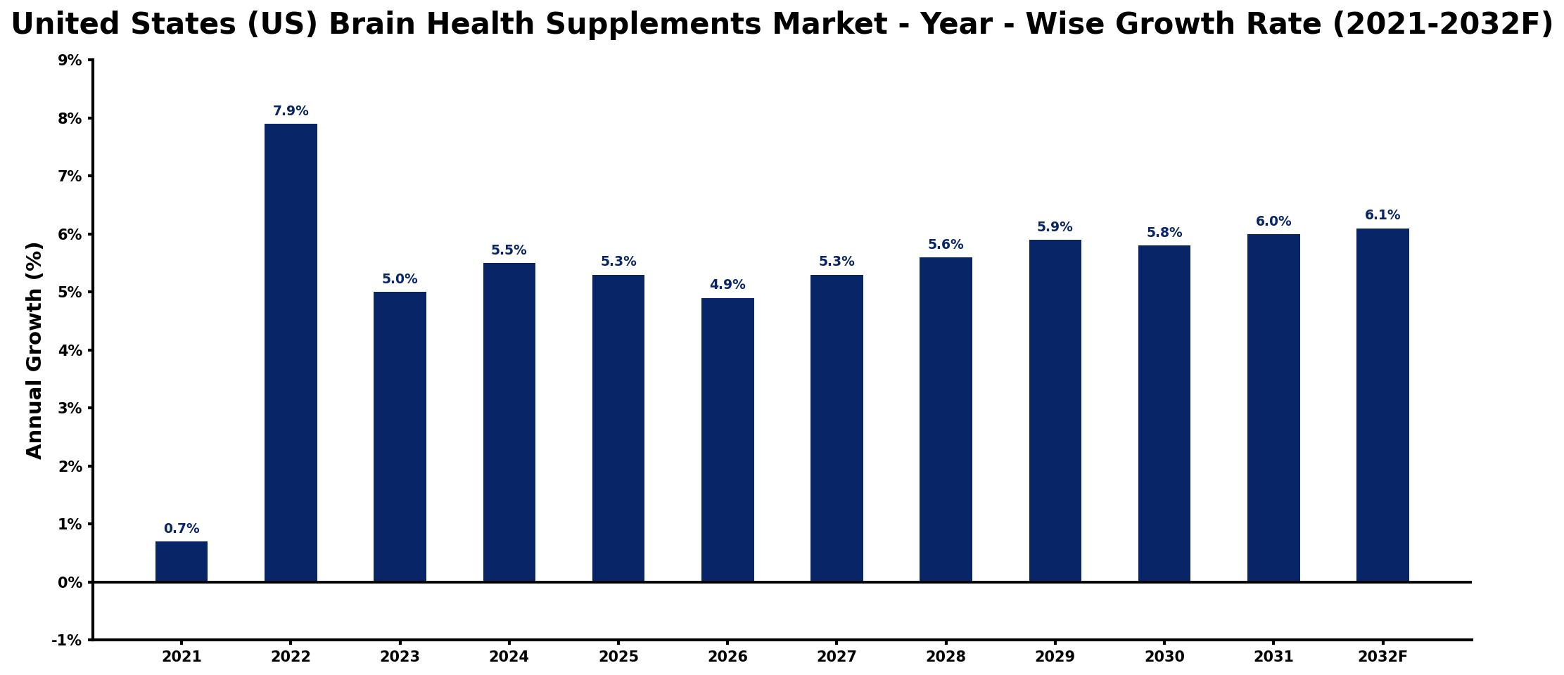 United States (US) Brain Health Supplements Market Year-wise Growth Rate and Key Drivers