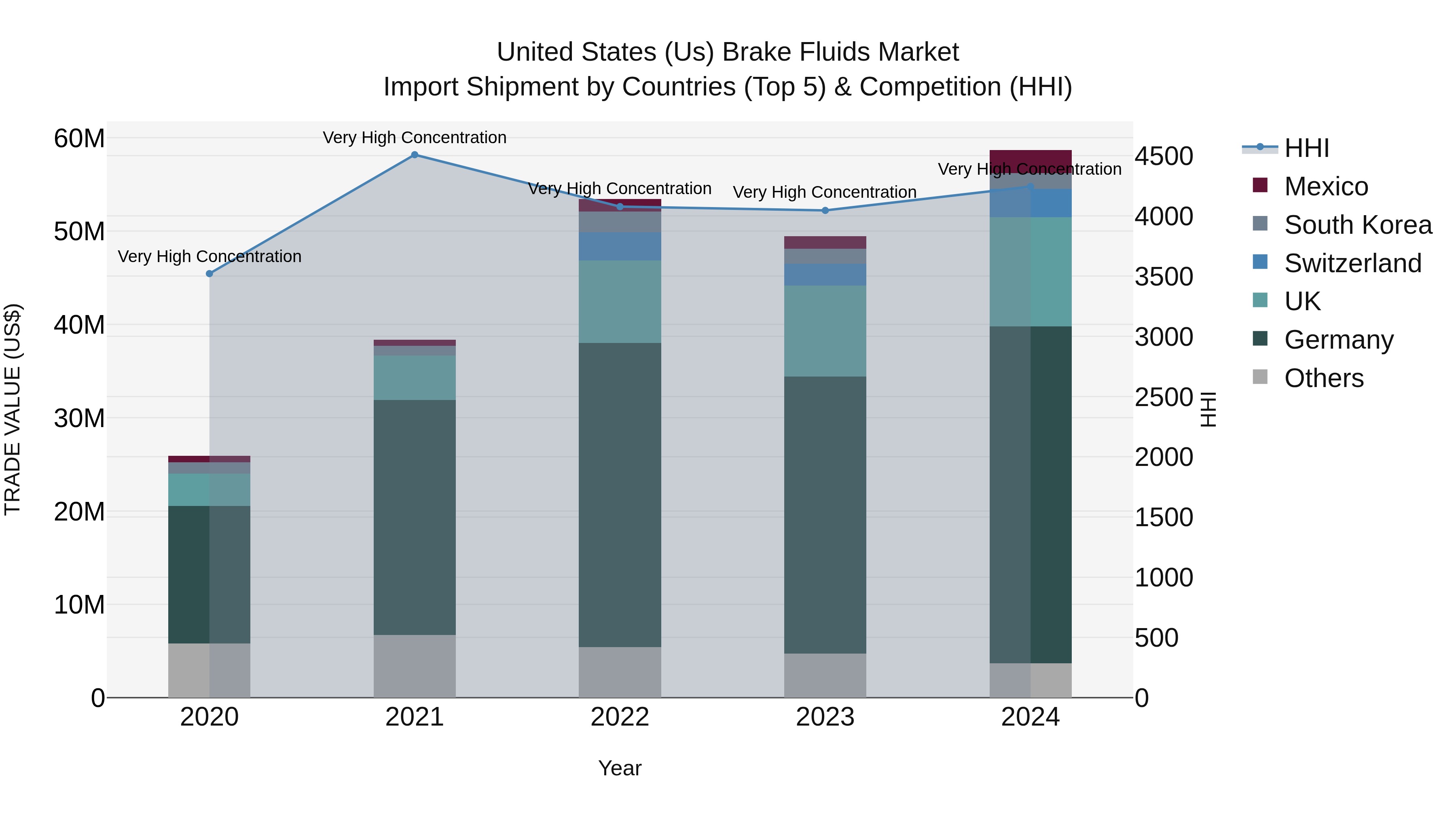 United States (US) Brake Fluids Market Top 5 Importing Countries and Market Competition (HHI) Analysis