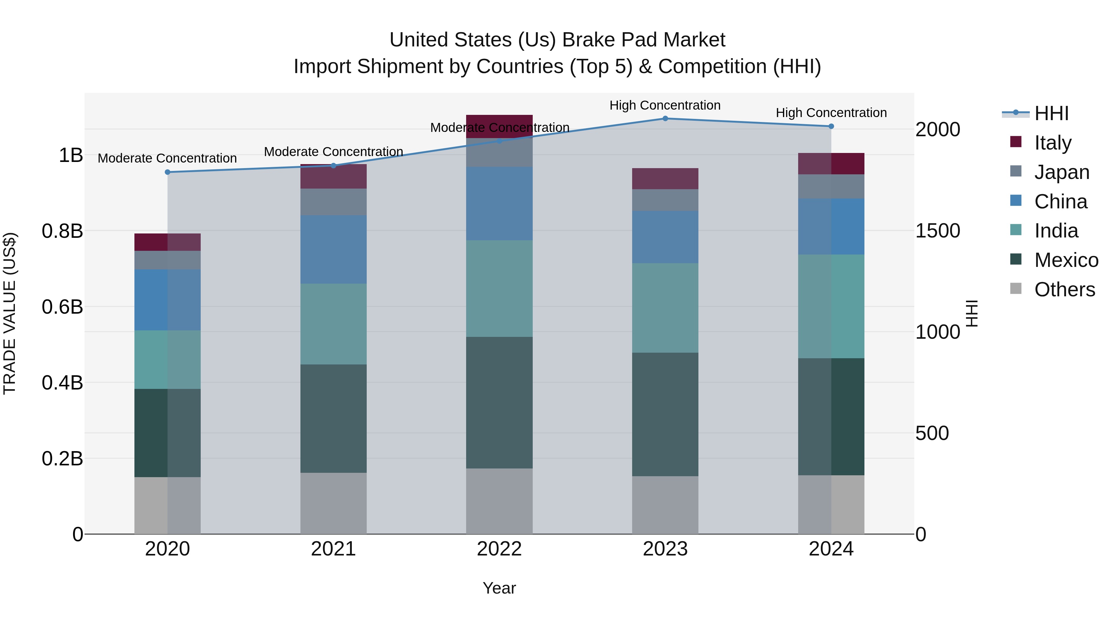 United States (US) Brake Pad Market Top 5 Importing Countries and Market Competition (HHI) Analysis