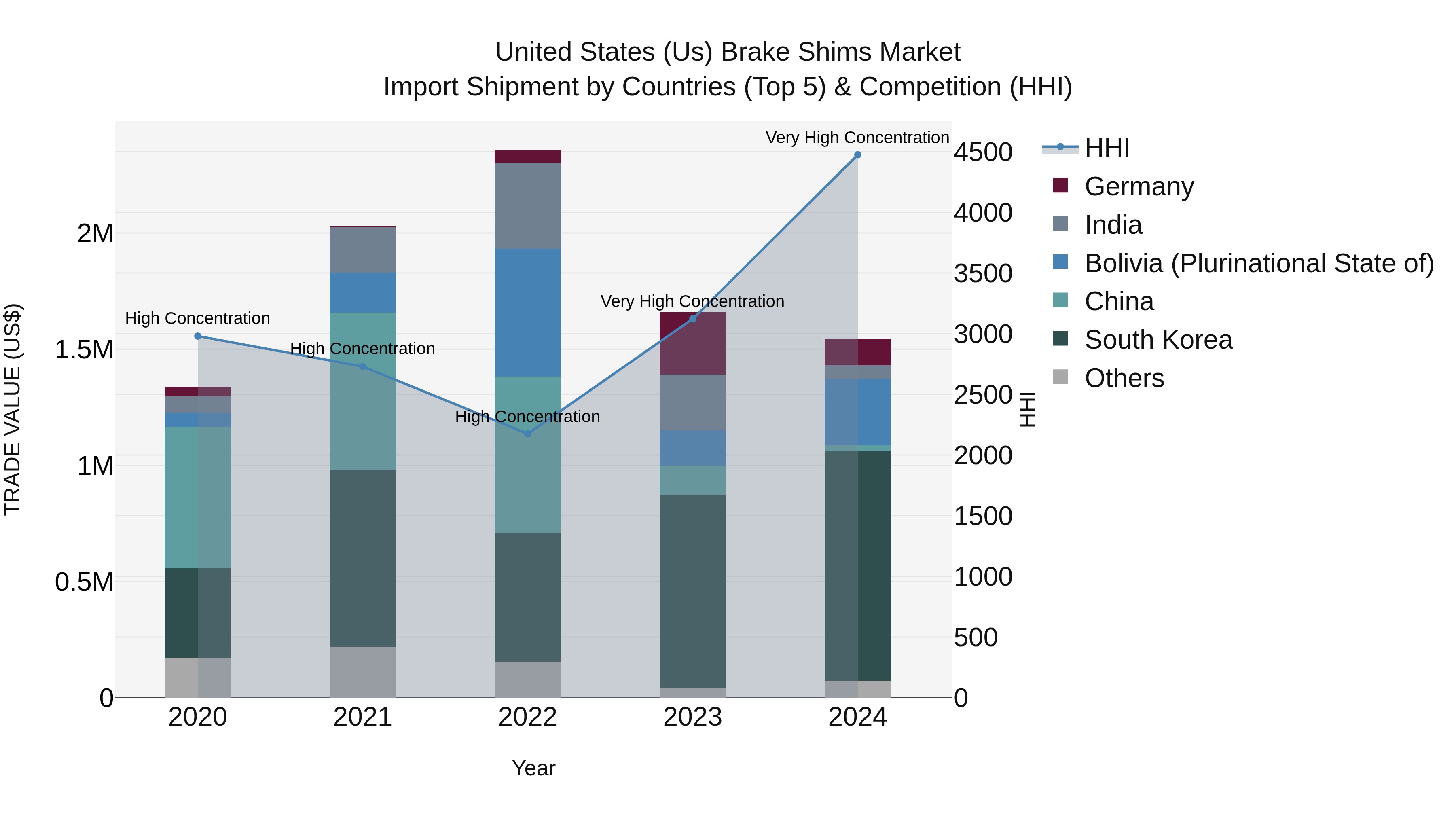 United States (US) Brake Shims Market Top 5 Importing Countries and Market Competition (HHI) Analysis