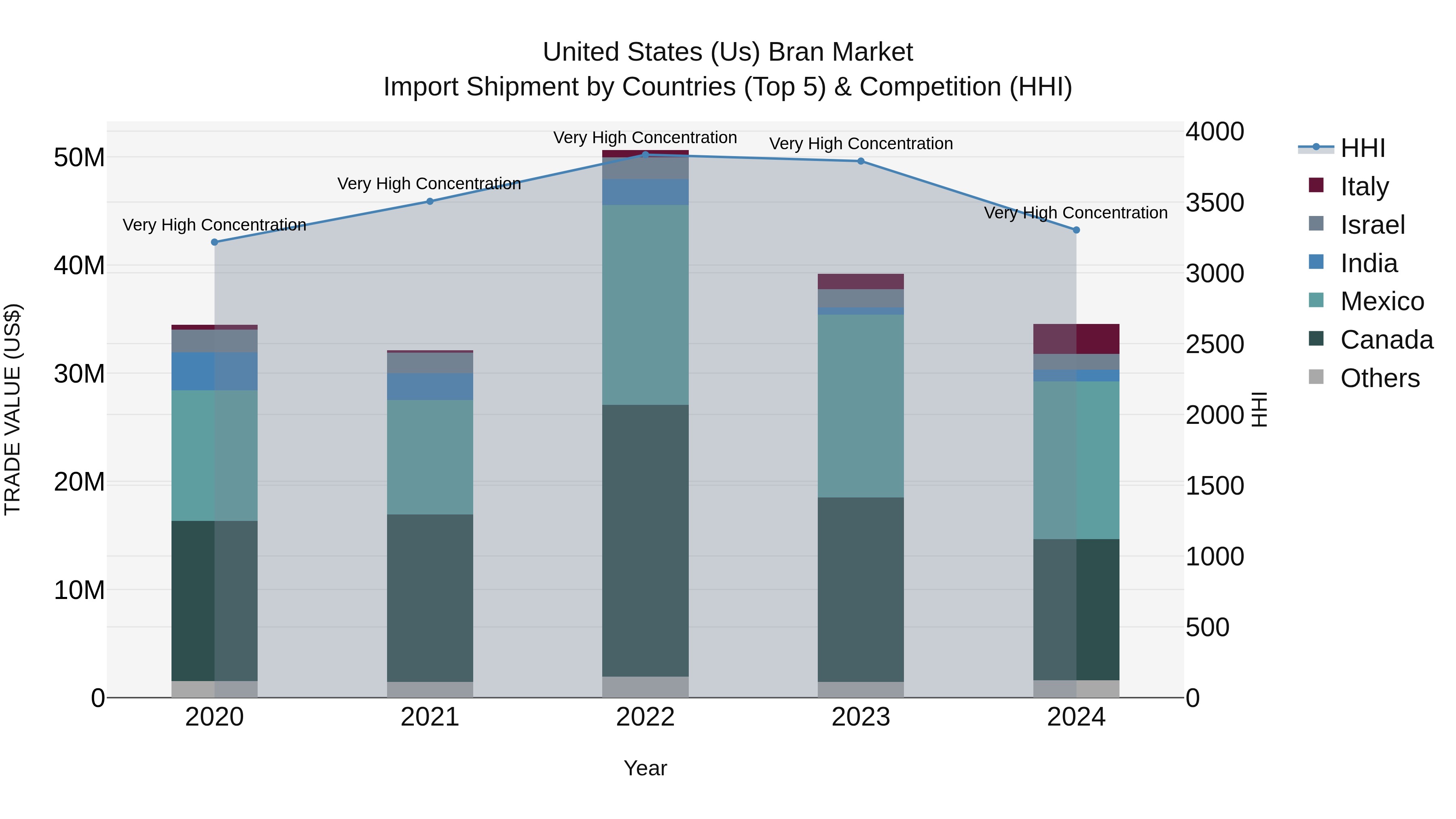 United States (US) Bran Market Top 5 Importing Countries and Market Competition (HHI) Analysis