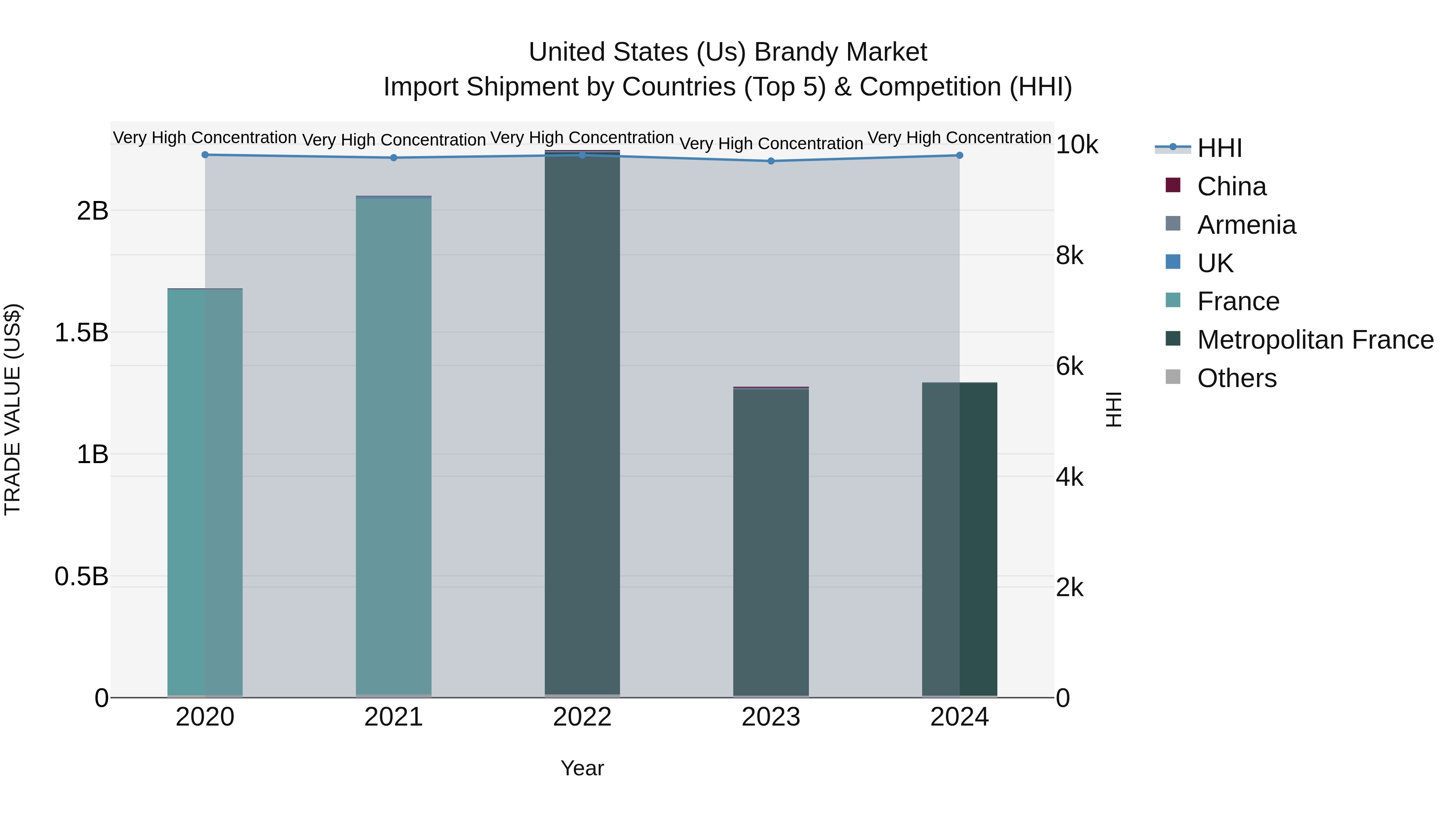 United States (US) Brandy Market Top 5 Importing Countries and Market Competition (HHI) Analysis