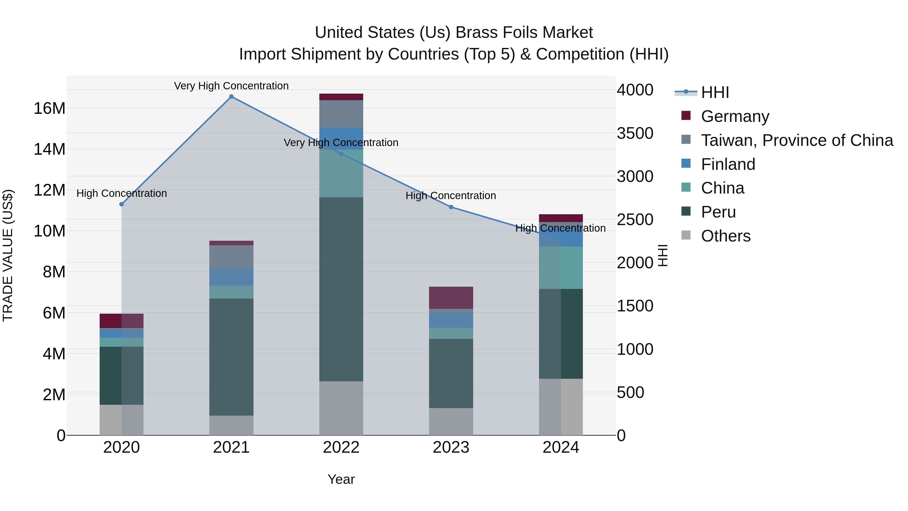 United States (US) Brass Foils Market Top 5 Importing Countries and Market Competition (HHI) Analysis