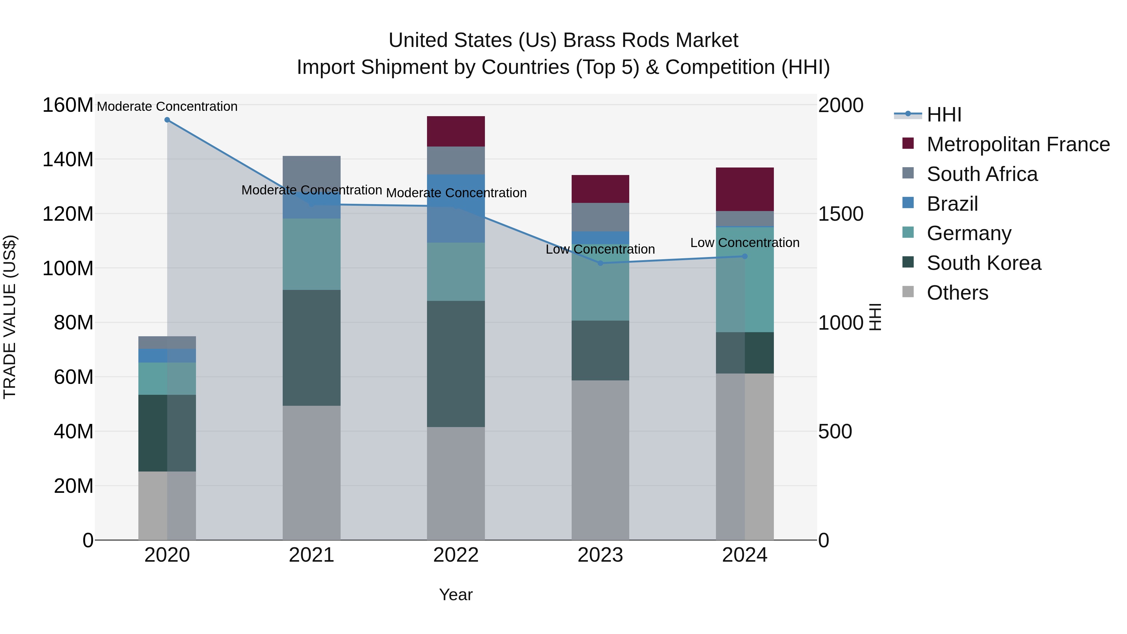 United States (US) Brass Rods Market Top 5 Importing Countries and Market Competition (HHI) Analysis