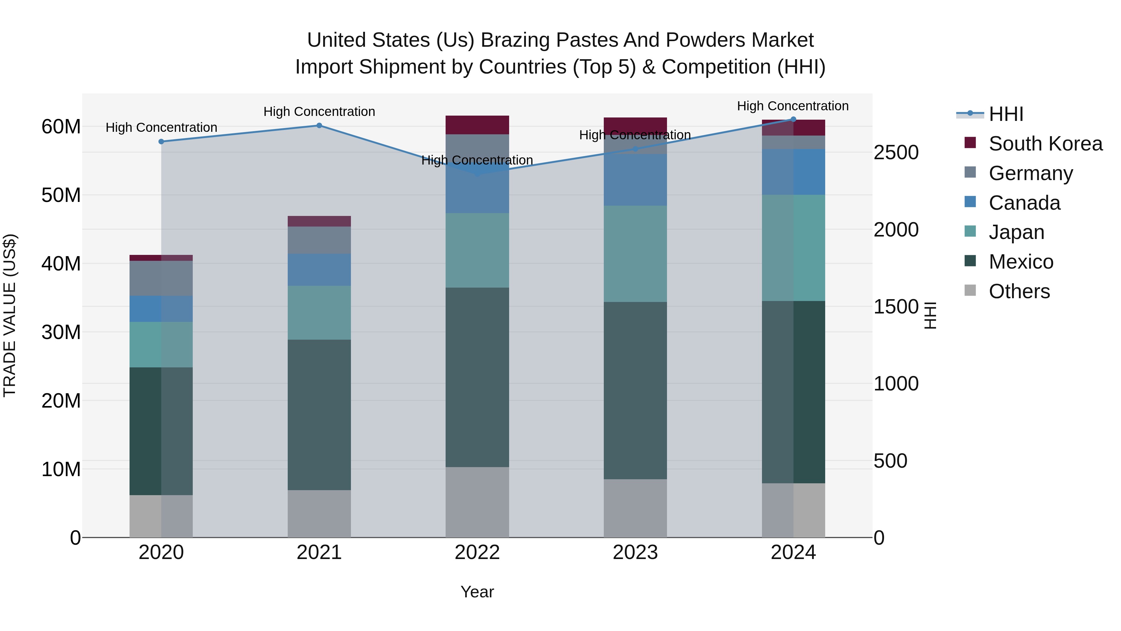 United States (US) Brazing Pastes and Powders Market Top 5 Importing Countries and Market Competition (HHI) Analysis