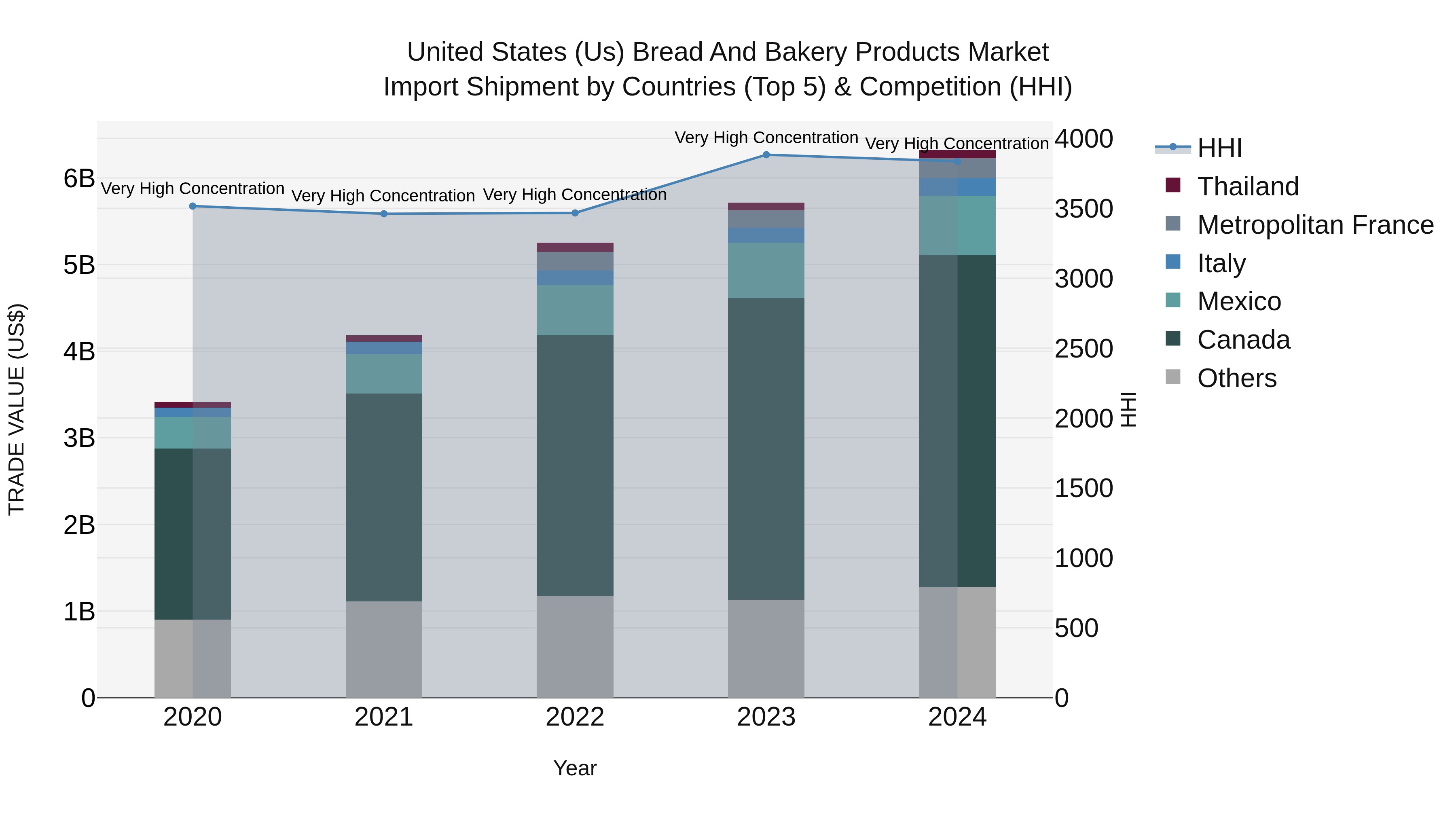 United States (US) Bread and Bakery Products Market Top 5 Importing Countries and Market Competition (HHI) Analysis