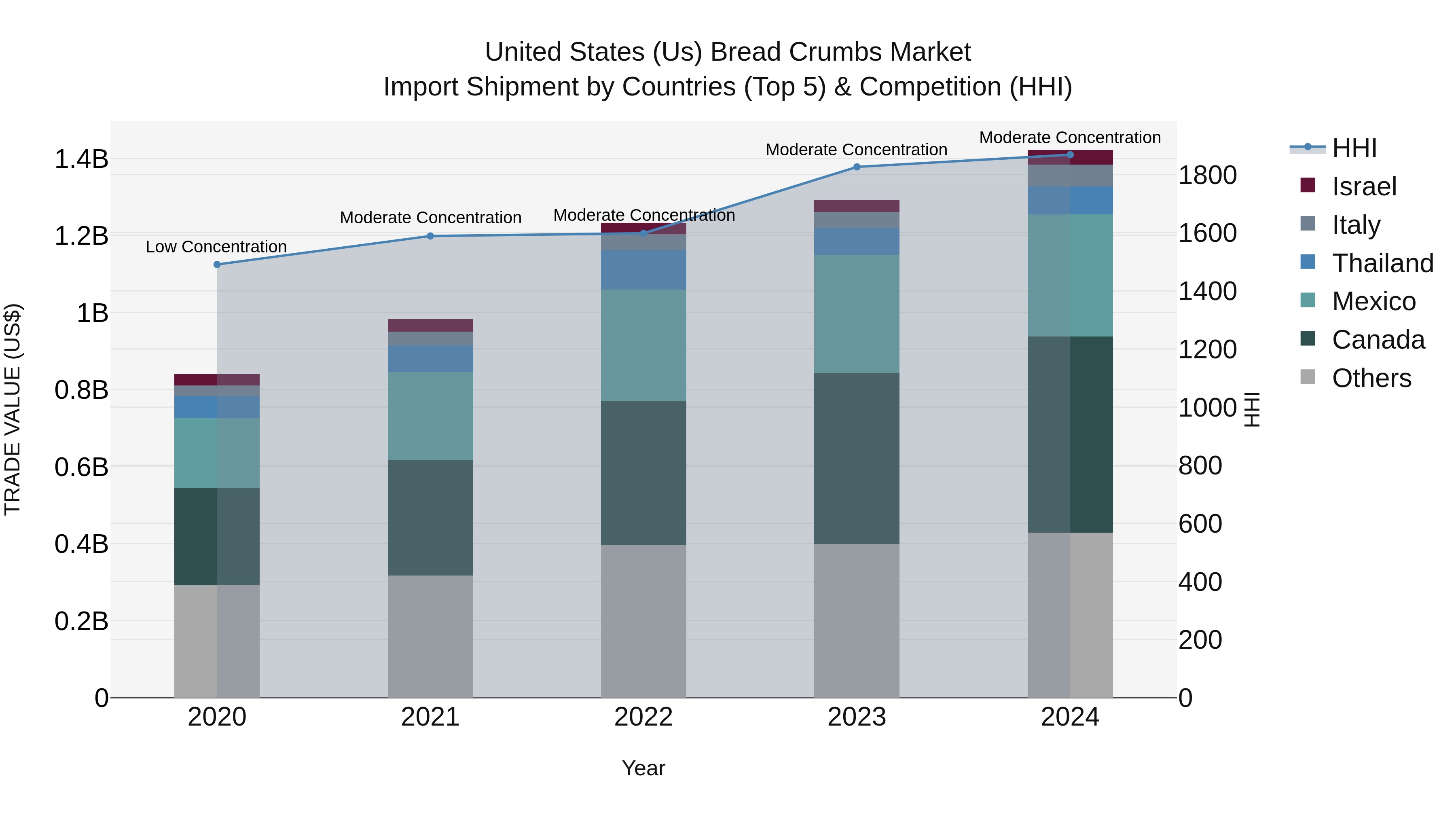 United States (US) Bread Crumbs Market Top 5 Importing Countries and Market Competition (HHI) Analysis
