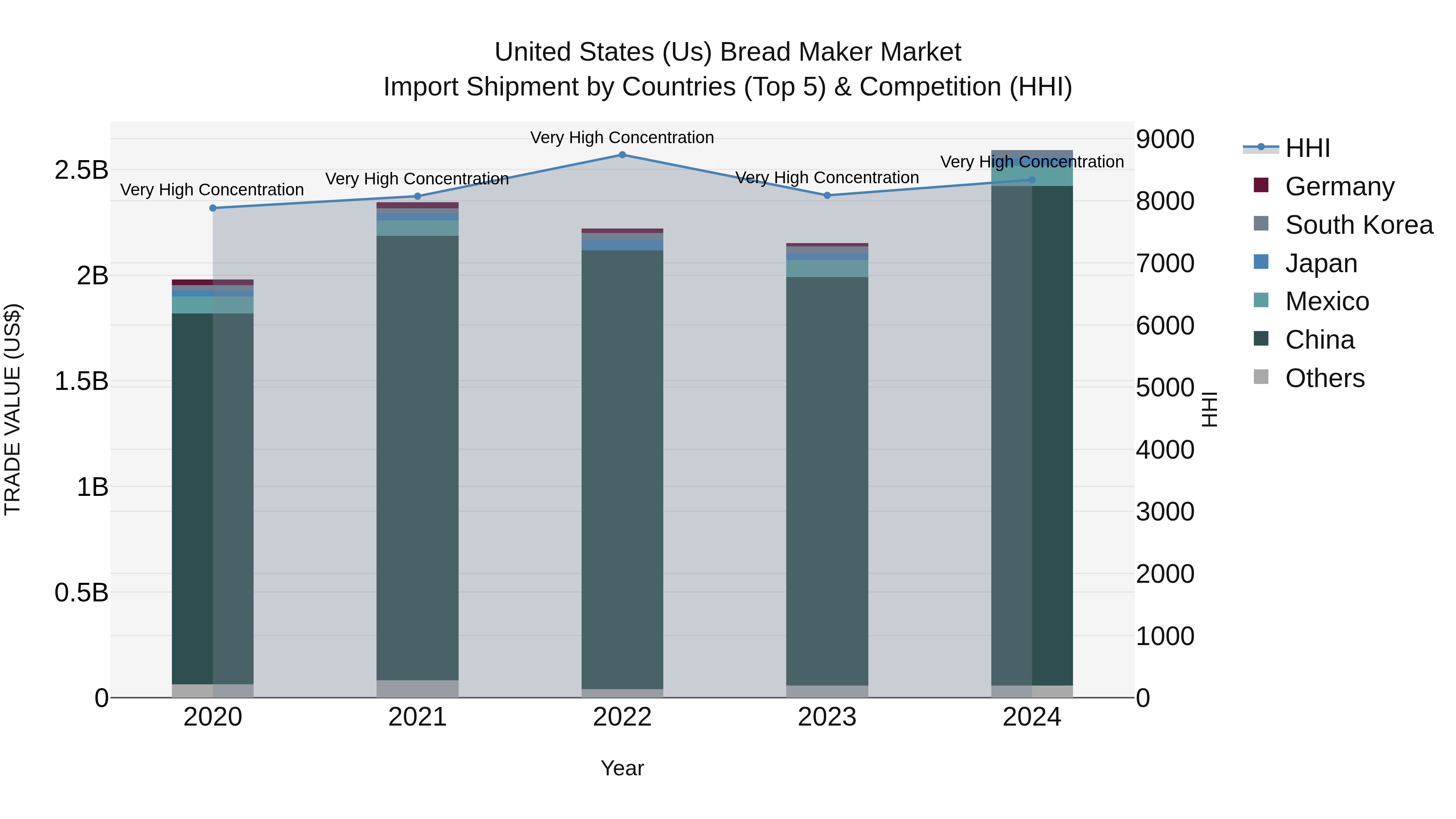 United States (US) Bread Maker Market Top 5 Importing Countries and Market Competition (HHI) Analysis