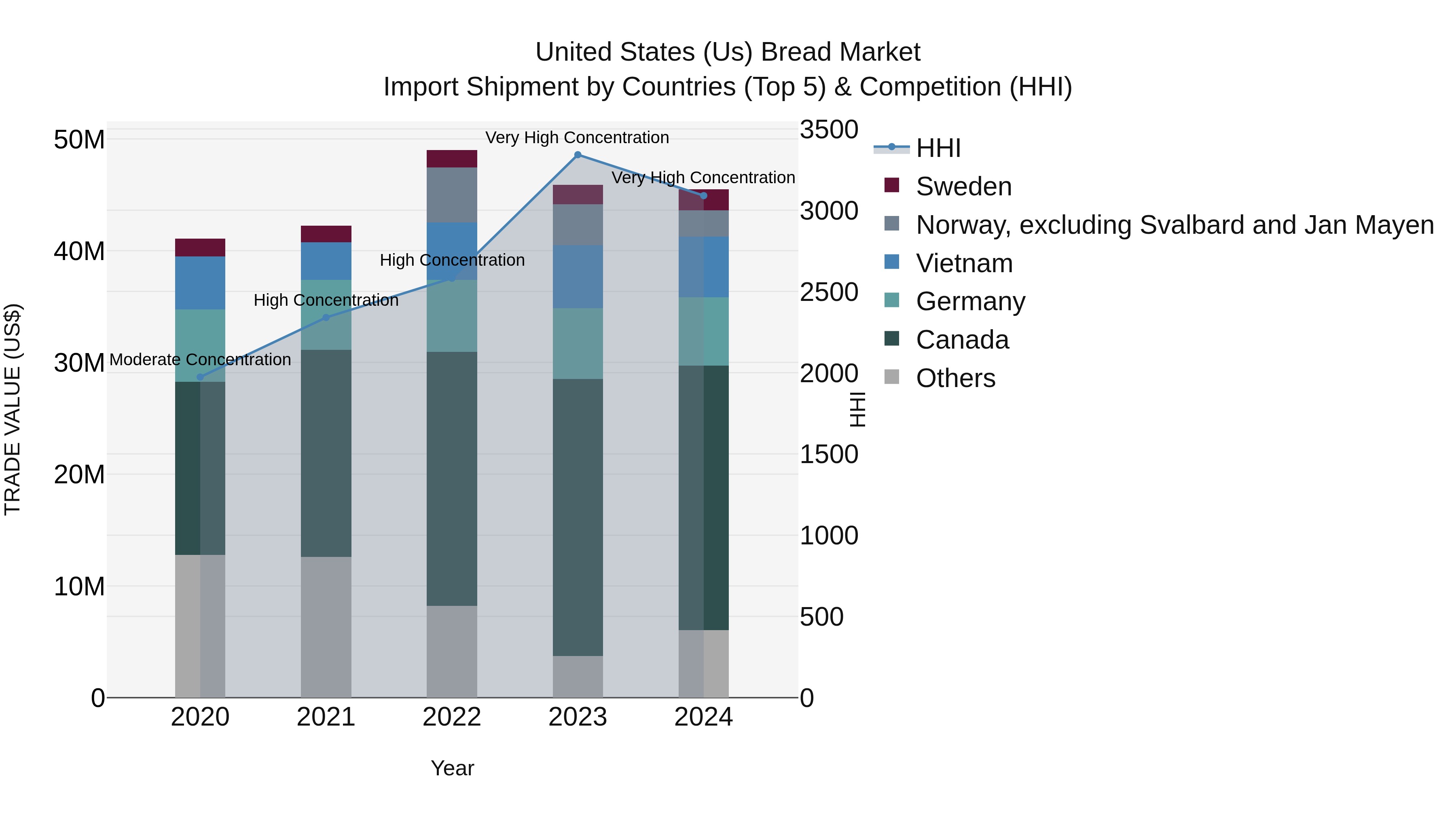 United States (US) Bread Market Top 5 Importing Countries and Market Competition (HHI) Analysis