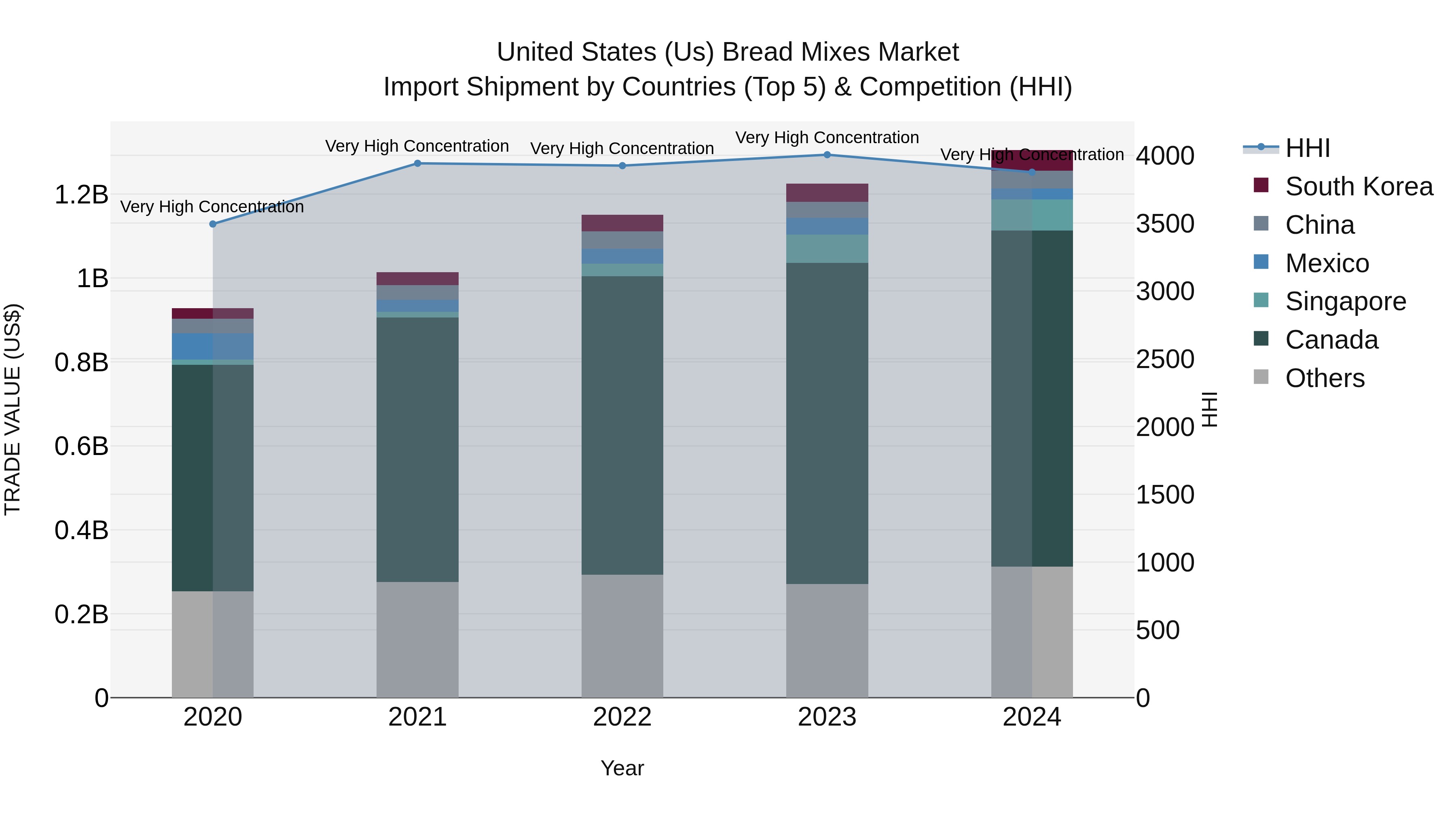United States (US) Bread Mixes Market Top 5 Importing Countries and Market Competition (HHI) Analysis