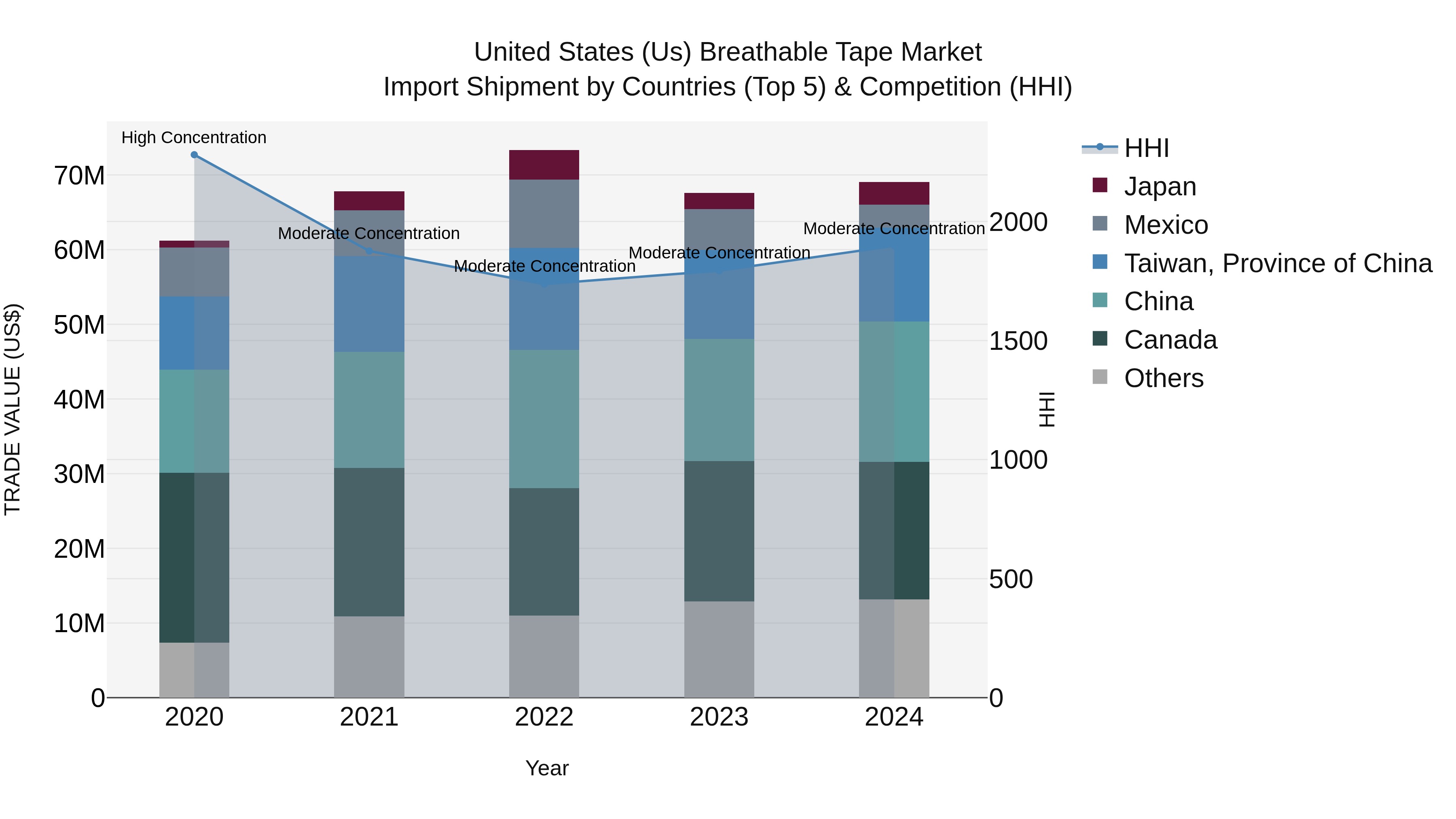 United States (US) Breathable Tape Market Top 5 Importing Countries and Market Competition (HHI) Analysis