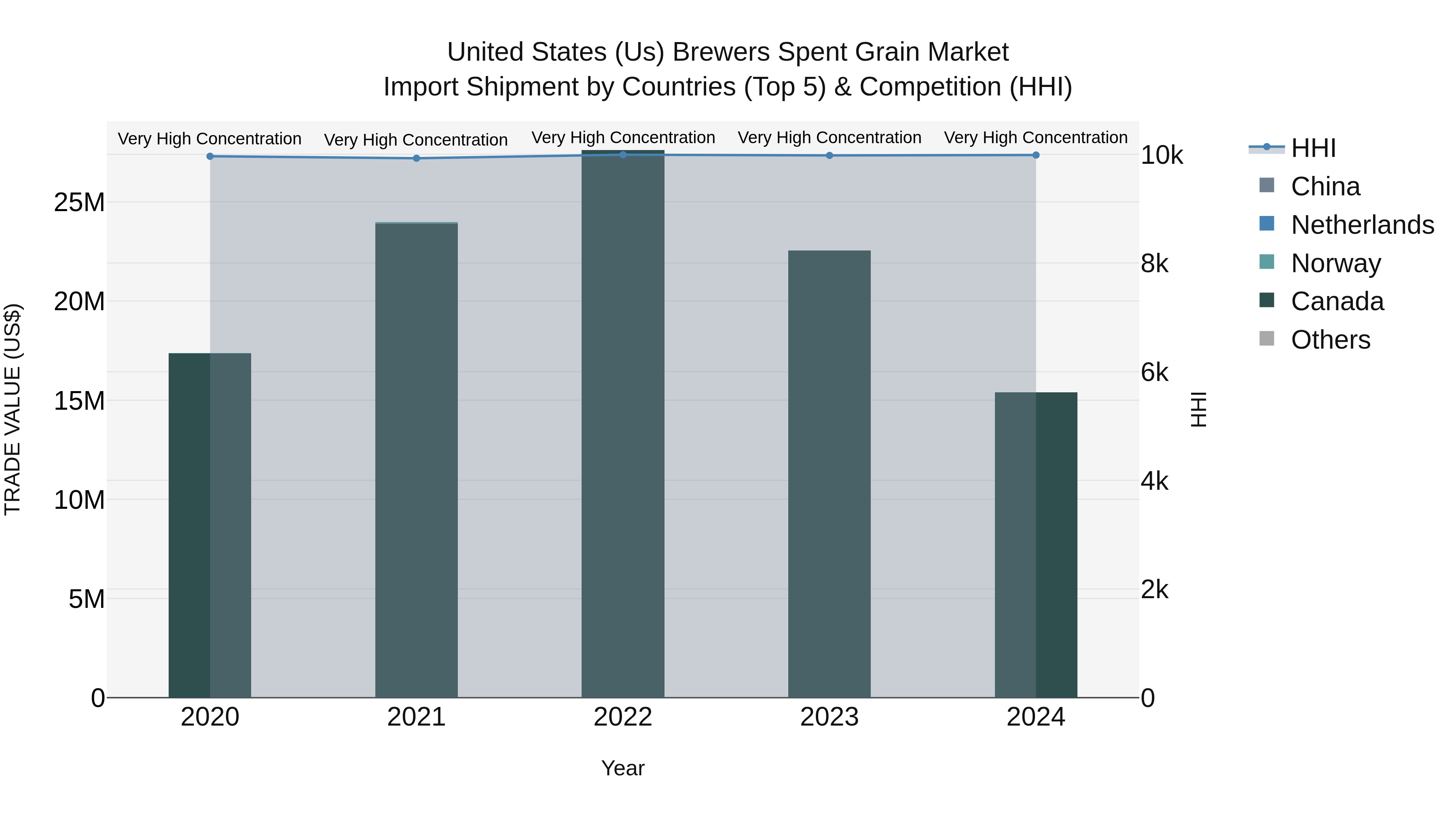 United States (US) Brewers Spent Grain Market Top 5 Importing Countries and Market Competition (HHI) Analysis