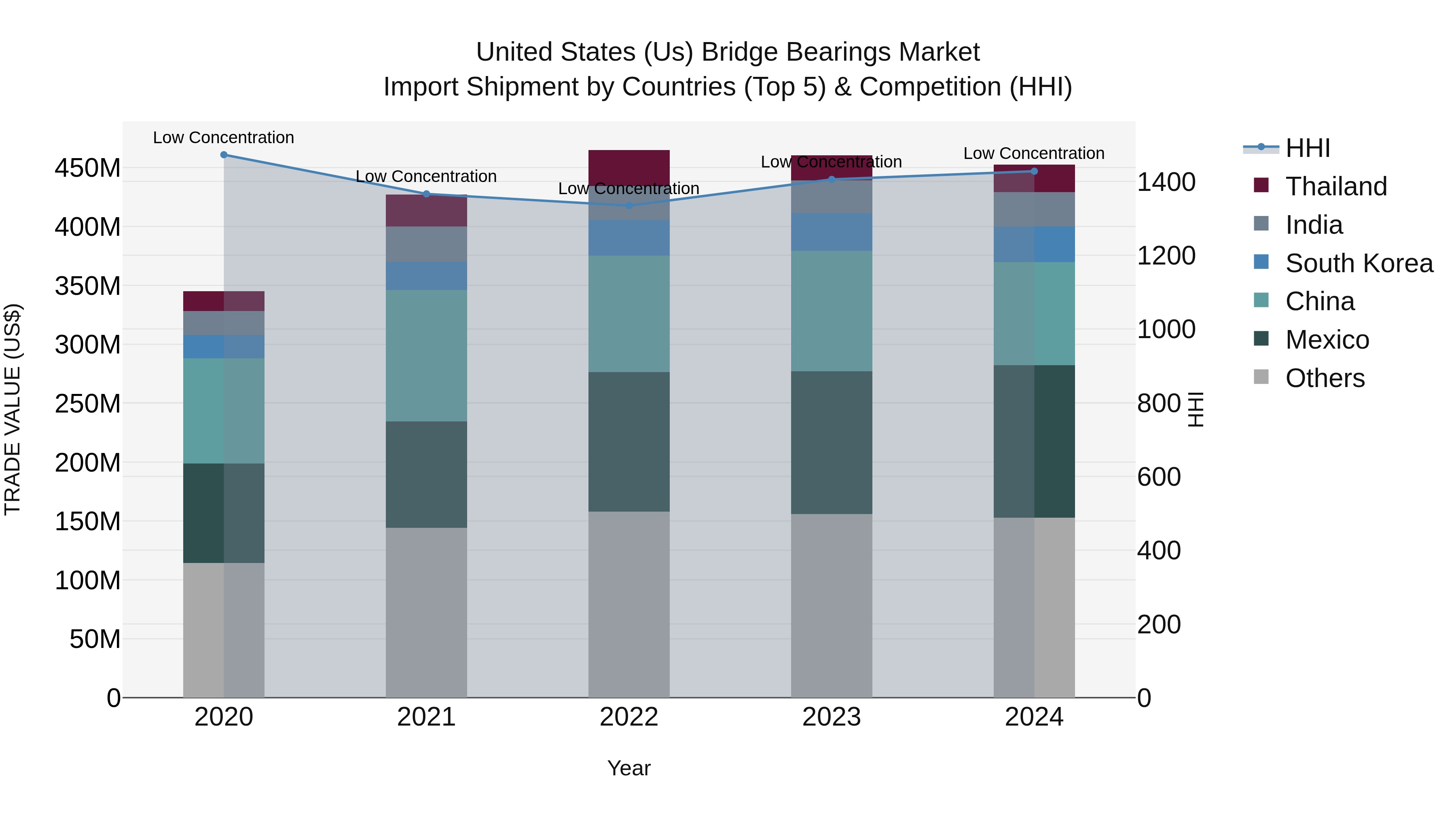 United States (US) Bridge Bearings Market Top 5 Importing Countries and Market Competition (HHI) Analysis