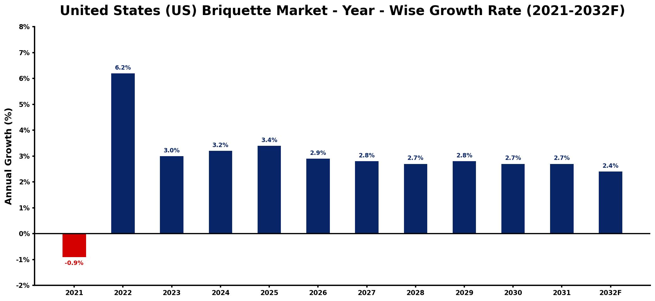 United States (US) Briquette Market Year-wise Growth Rate and Key Drivers