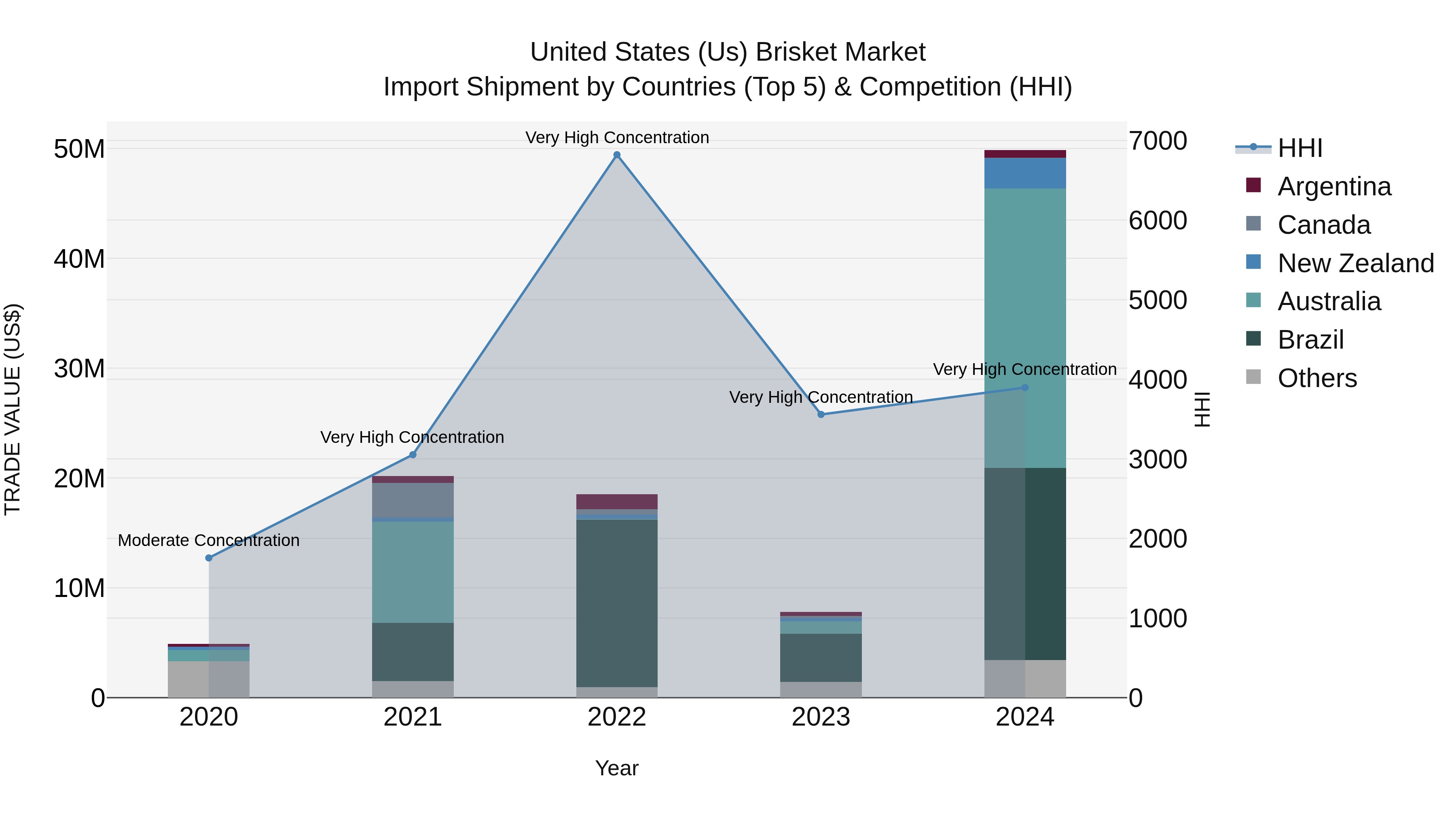 United States (US) Brisket Market Top 5 Importing Countries and Market Competition (HHI) Analysis