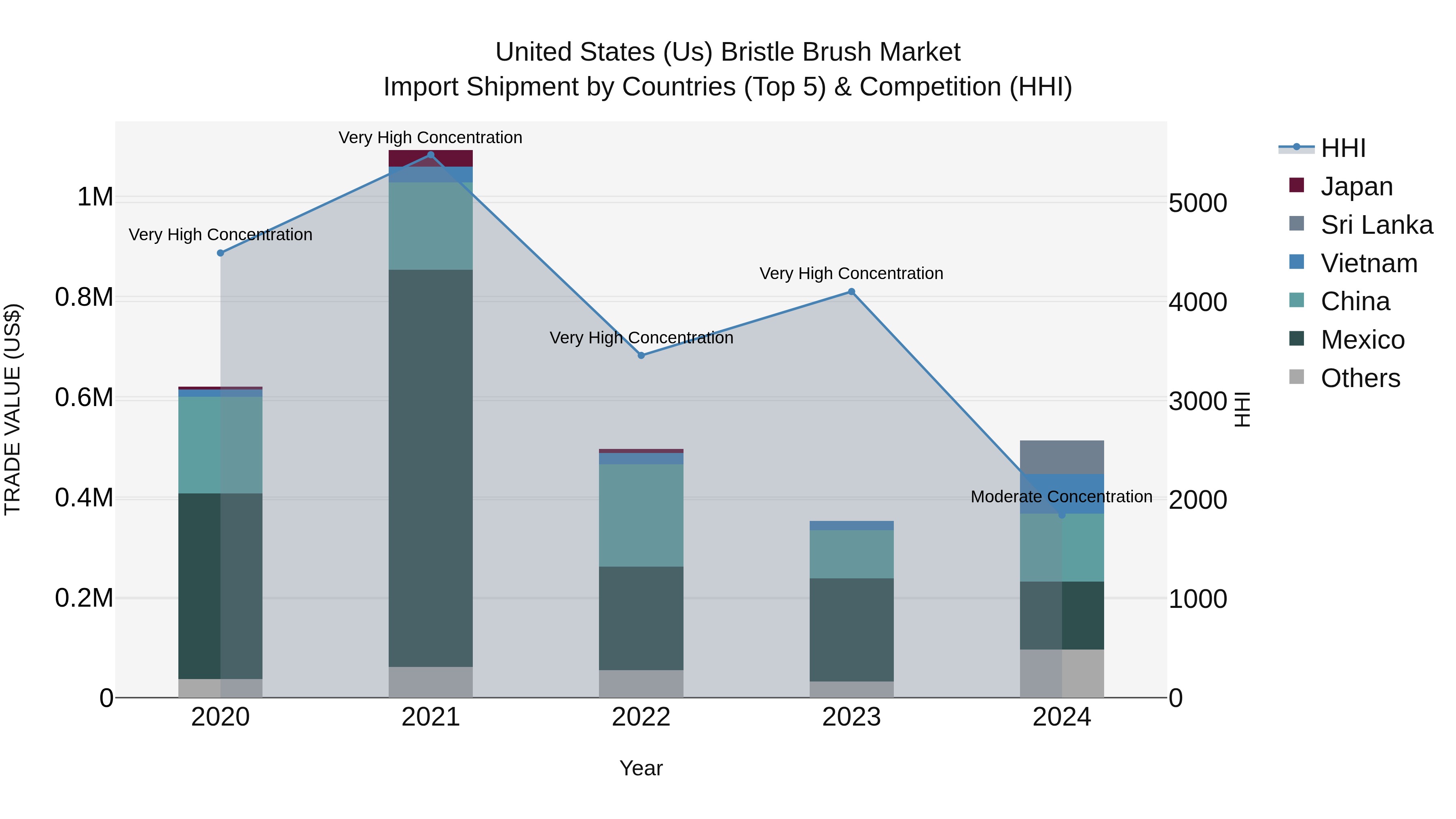United States (US) Bristle BrUSh Market Top 5 Importing Countries and Market Competition (HHI) Analysis