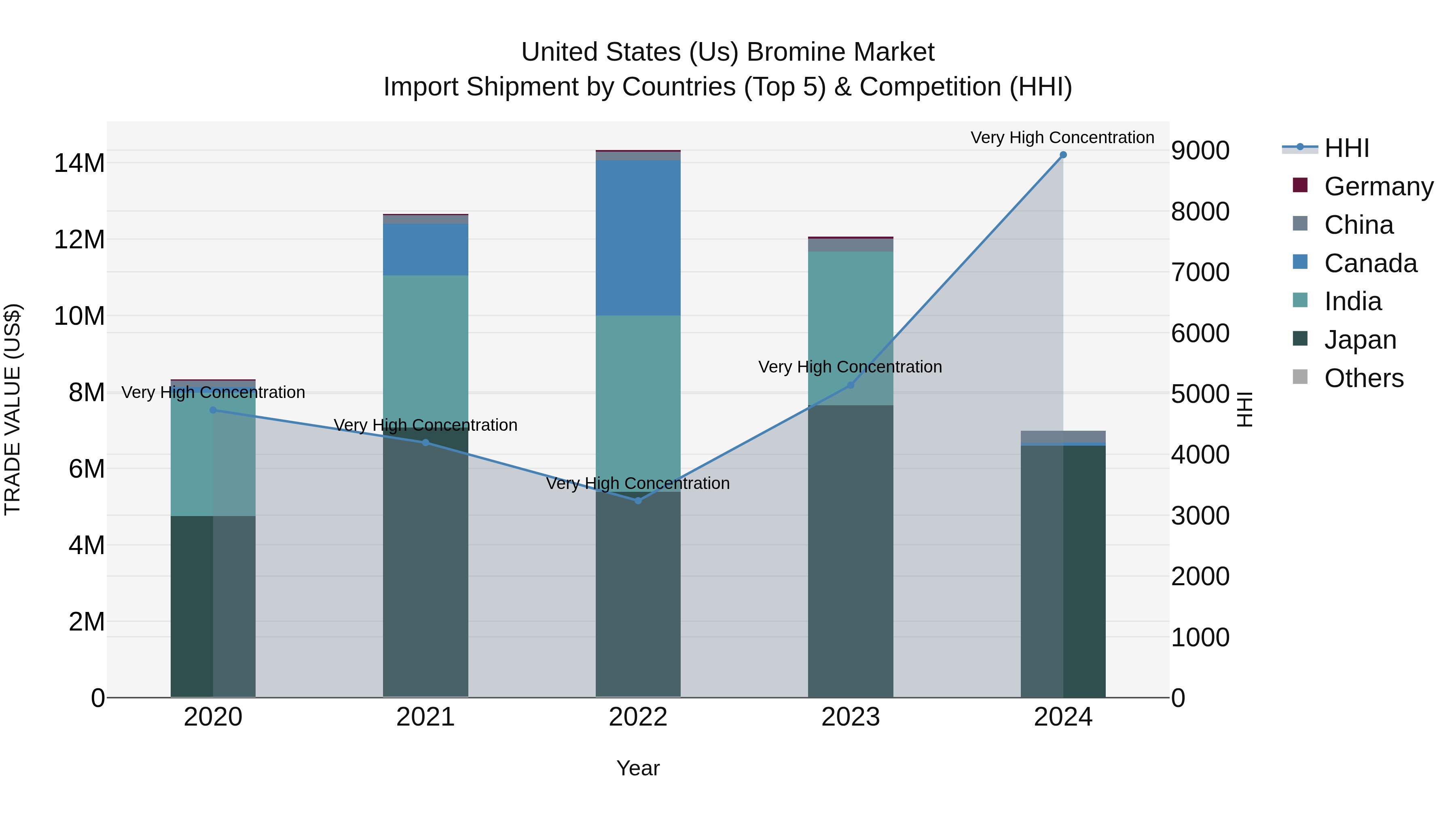 United States (US) Bromine Market Top 5 Importing Countries and Market Competition (HHI) Analysis
