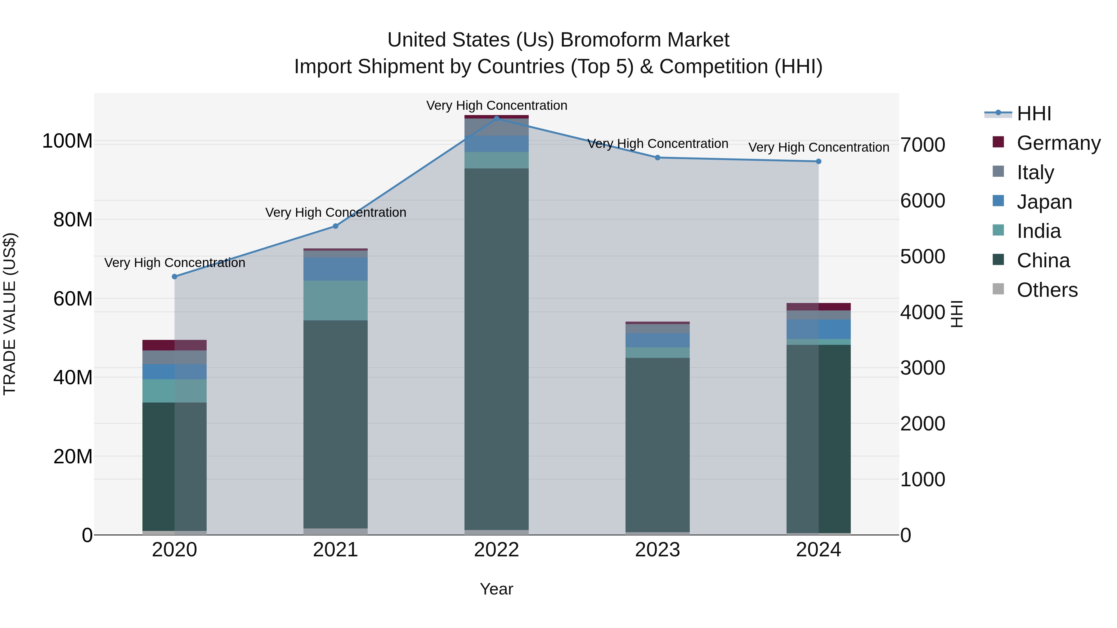United States (US) Bromoform Market Top 5 Importing Countries and Market Competition (HHI) Analysis