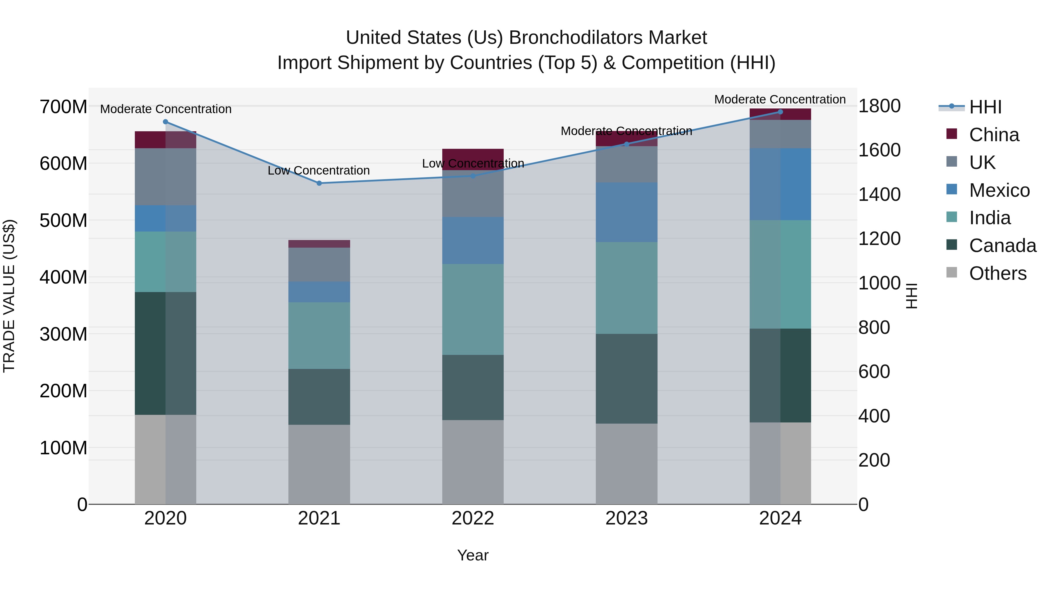 United States (US) Bronchodilators Market Top 5 Importing Countries and Market Competition (HHI) Analysis