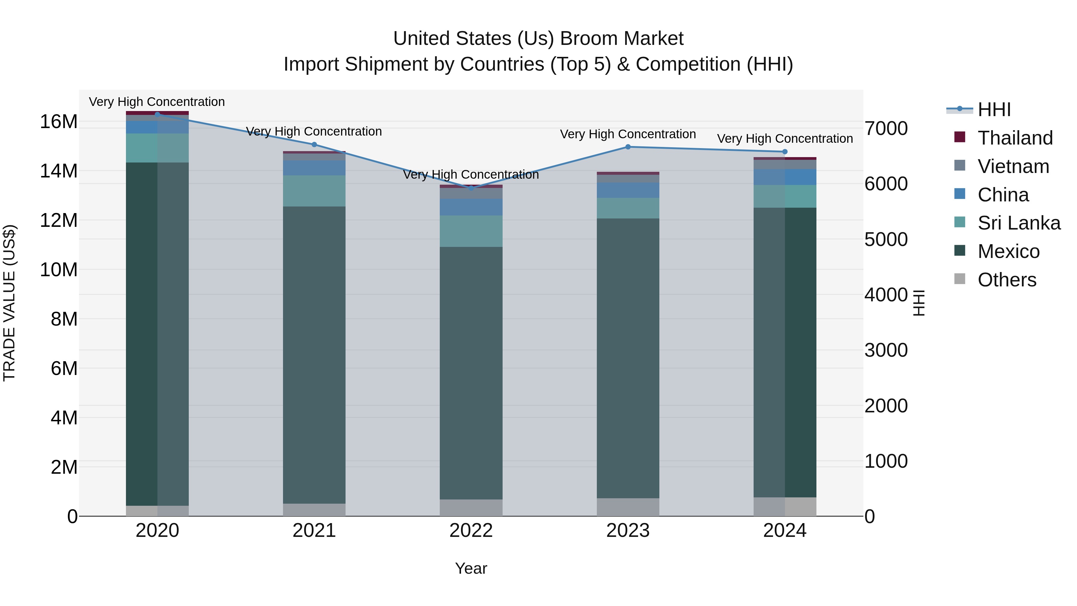 United States (US) Broom Market Top 5 Importing Countries and Market Competition (HHI) Analysis