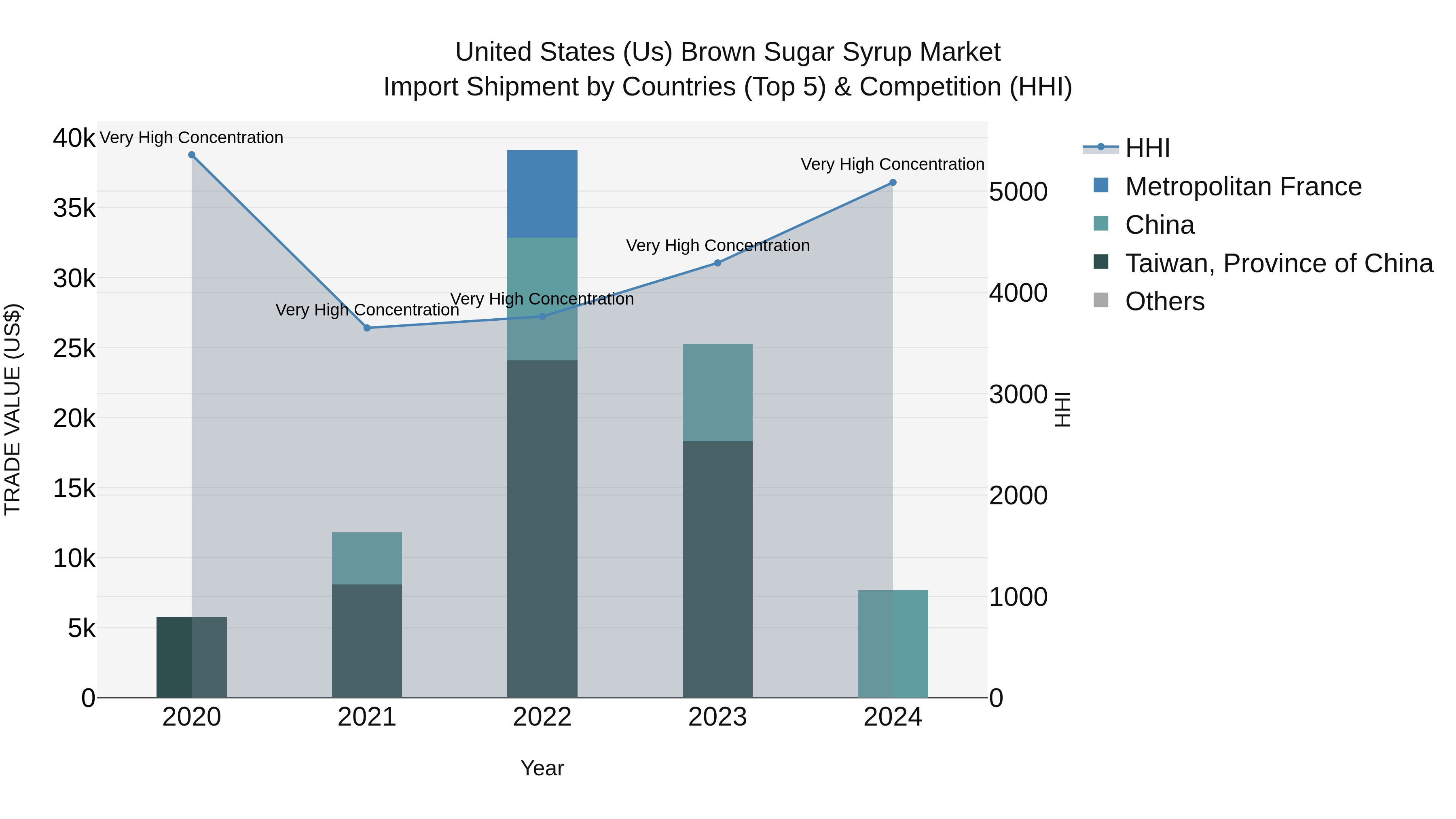 United States (US) Brown Sugar Syrup Market Top 5 Importing Countries and Market Competition (HHI) Analysis