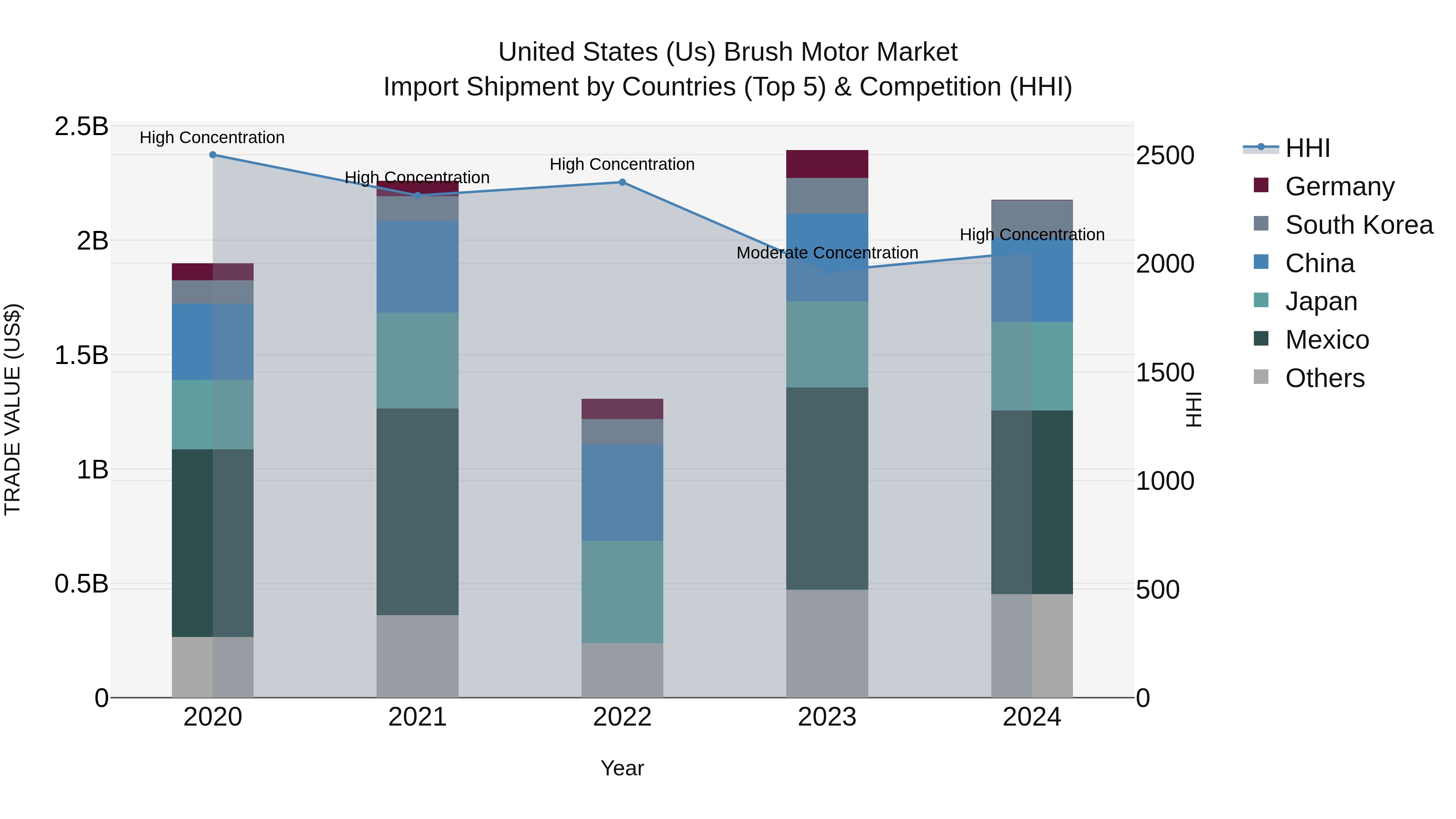 United States (US) BrUSh Motor Market Top 5 Importing Countries and Market Competition (HHI) Analysis