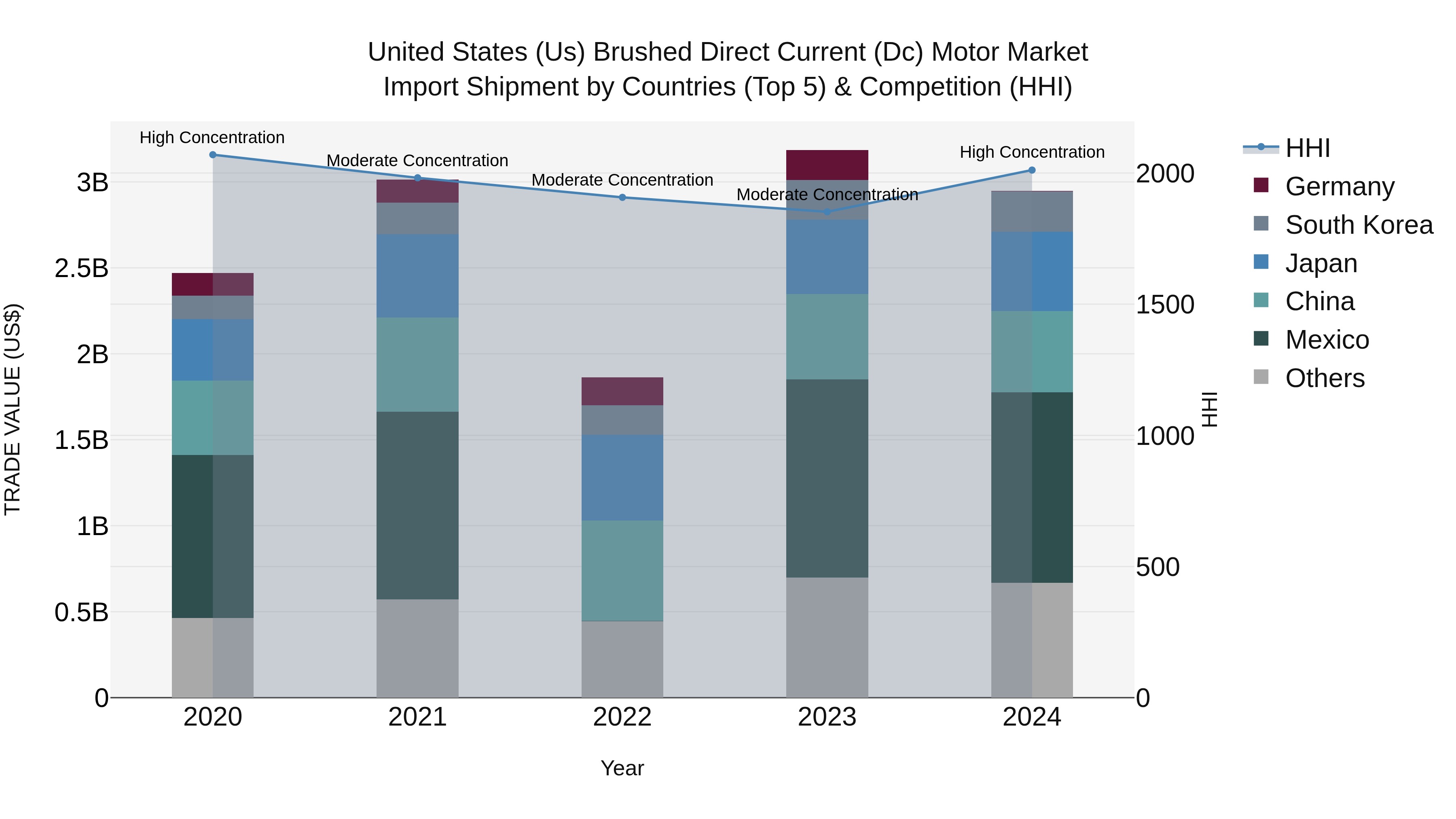 United States (US) BrUShed Direct Current (Dc) Motor Market Top 5 Importing Countries and Market Competition (HHI) Analysis