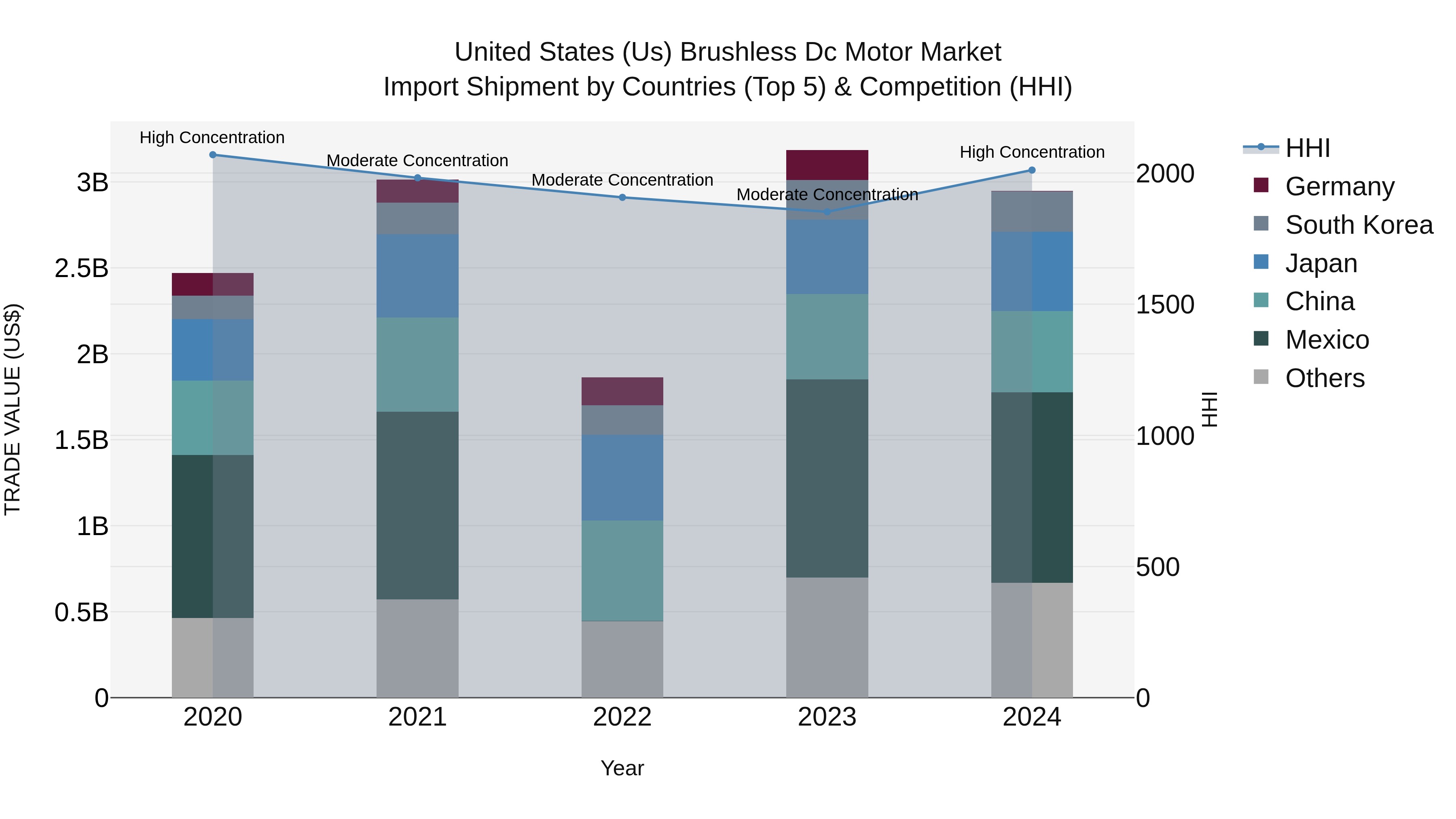 United States (US) BrUShless Dc Motor Market Top 5 Importing Countries and Market Competition (HHI) Analysis