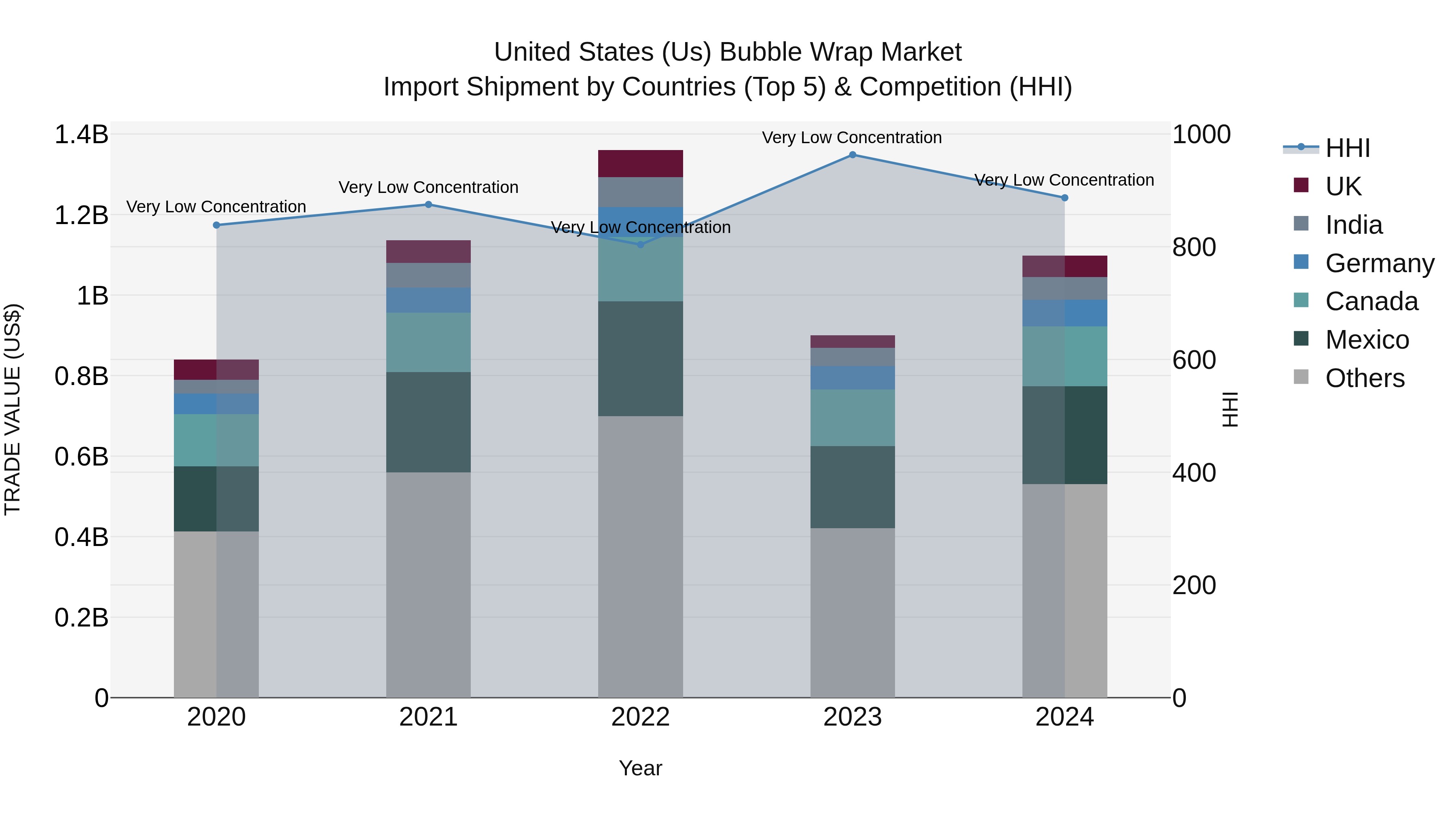 United States (US) Bubble Wrap Market Top 5 Importing Countries and Market Competition (HHI) Analysis