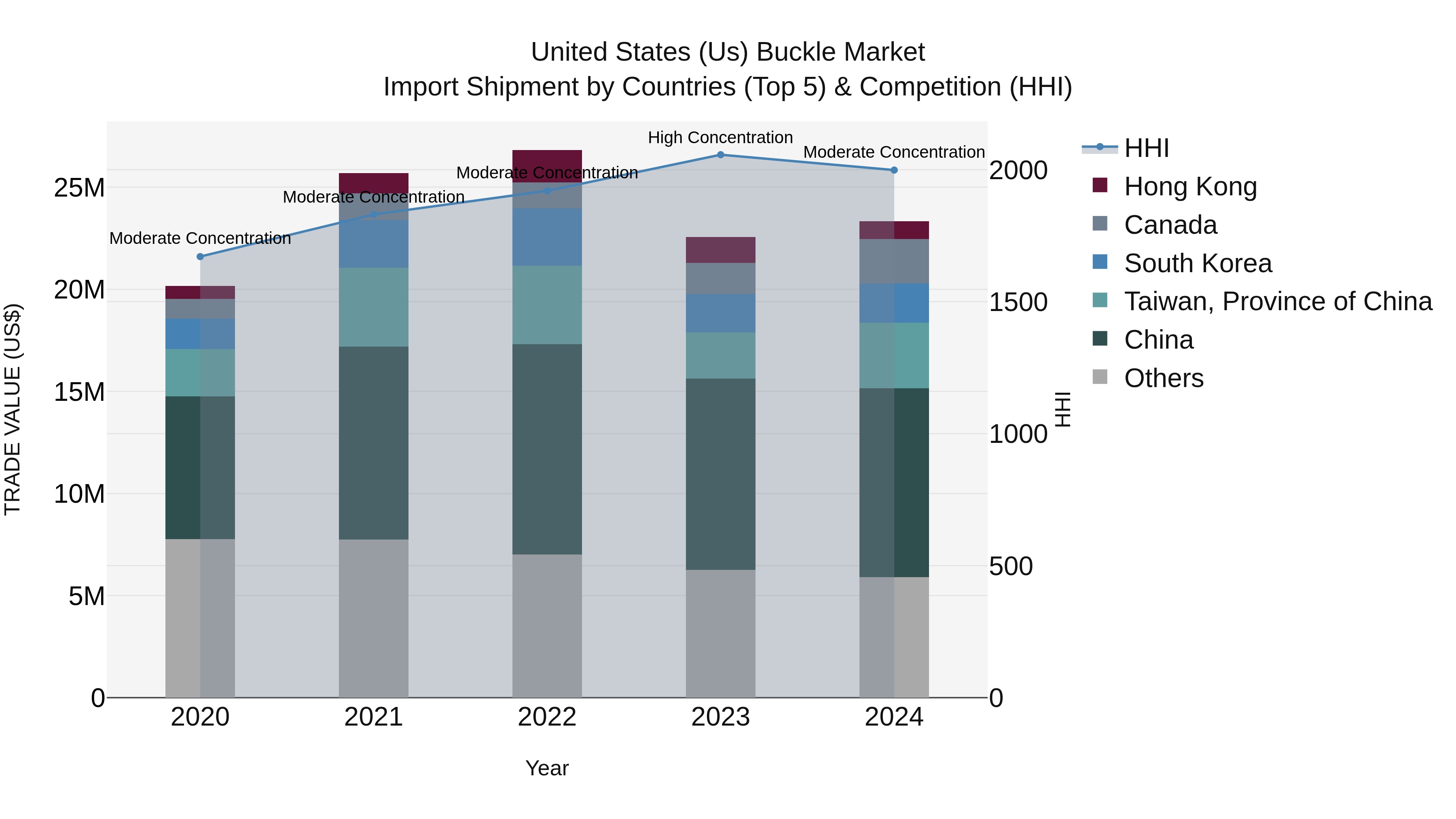 United States (US) Buckle Market Top 5 Importing Countries and Market Competition (HHI) Analysis