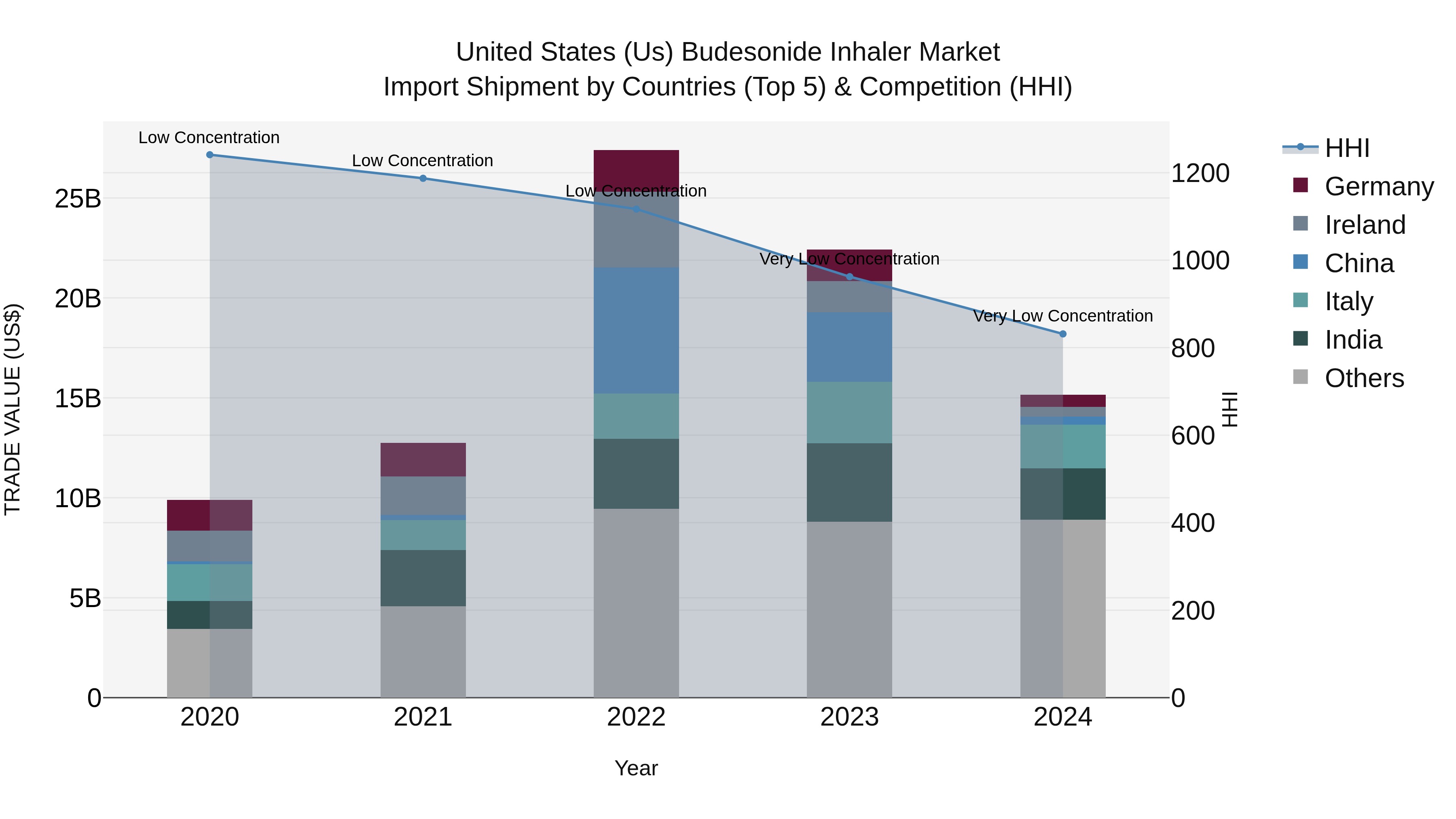 United States (US) Budesonide Inhaler Market Top 5 Importing Countries and Market Competition (HHI) Analysis
