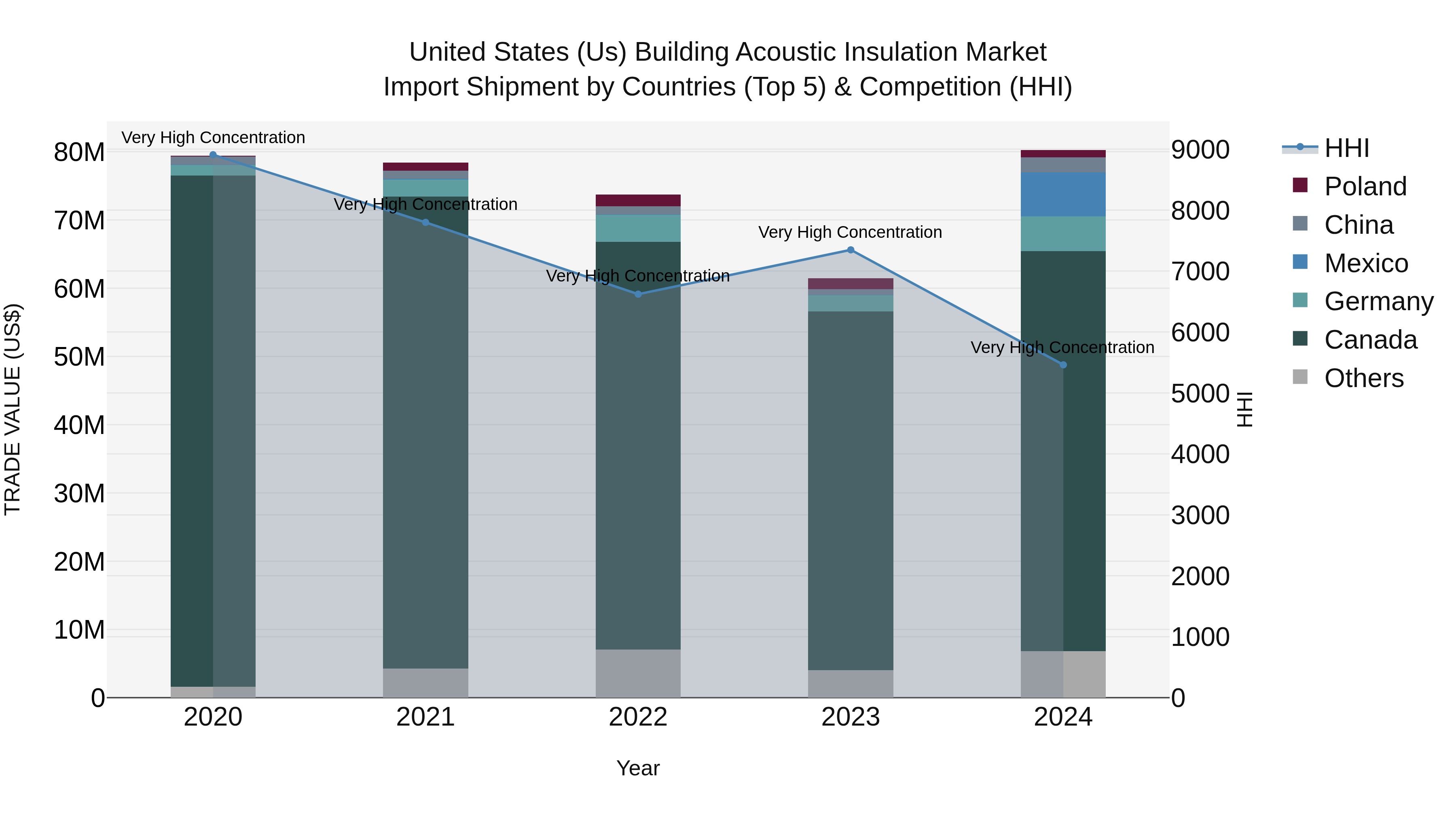 United States (US) Building AcoUStic Insulation Market Top 5 Importing Countries and Market Competition (HHI) Analysis
