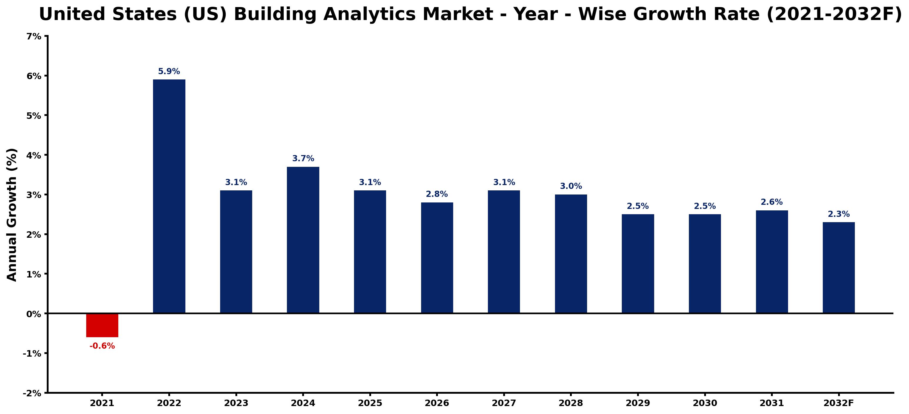 United States (US) Building Analytics Market Year-wise Growth Rate and Key Drivers