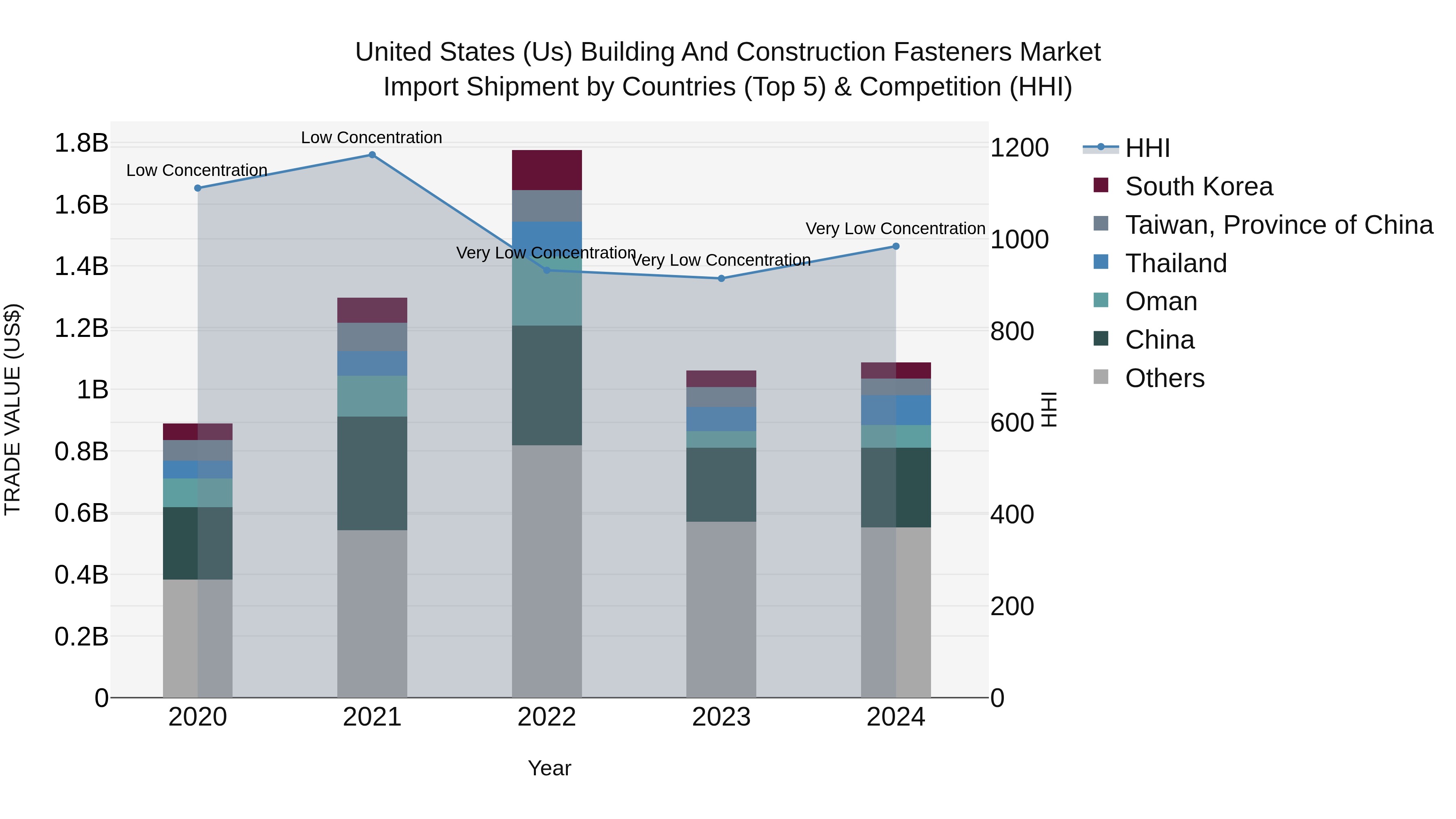 United States (US) Building and Construction Fasteners Market Top 5 Importing Countries and Market Competition (HHI) Analysis