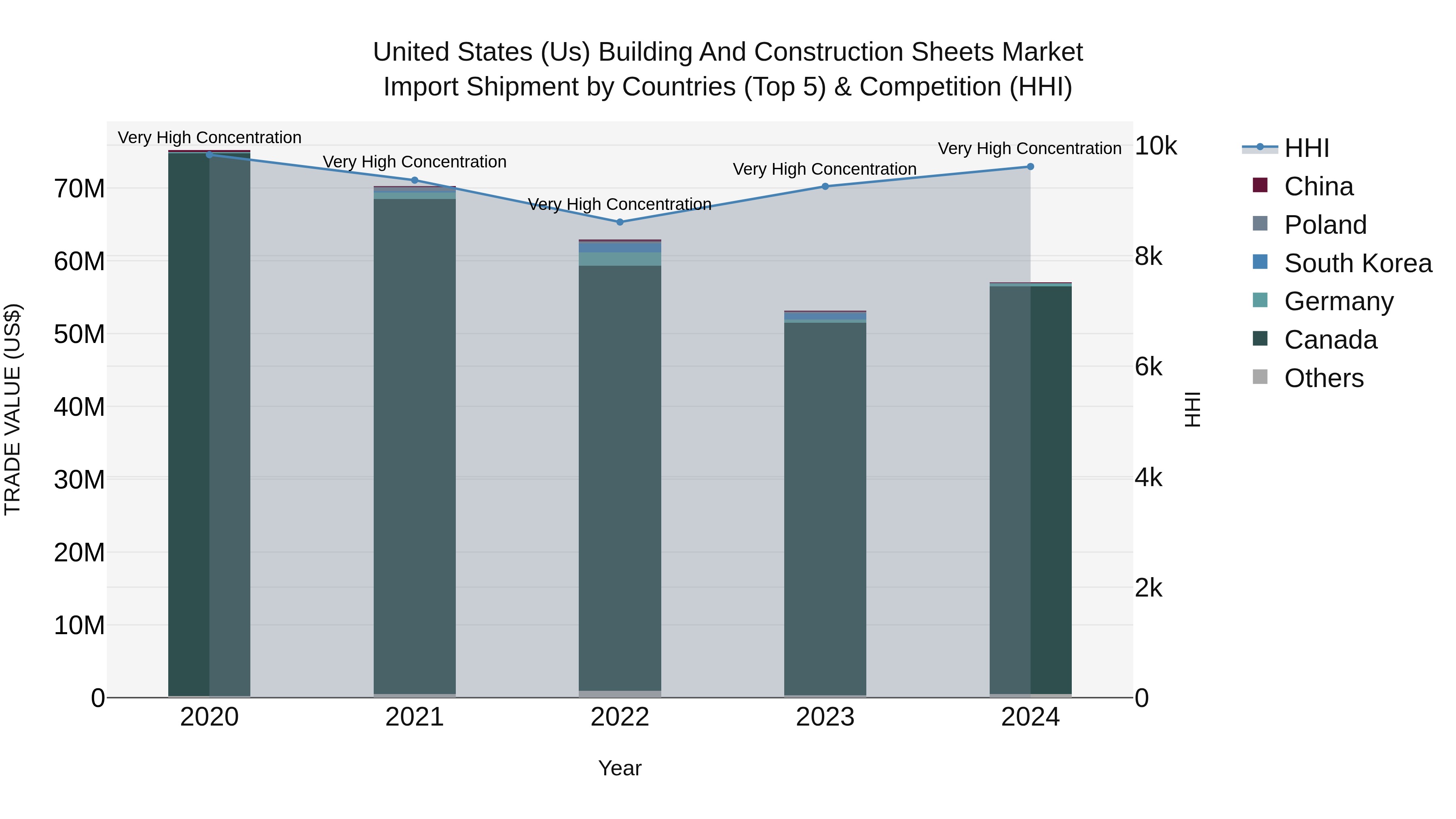 United States (US) Building and Construction Sheets Market Top 5 Importing Countries and Market Competition (HHI) Analysis
