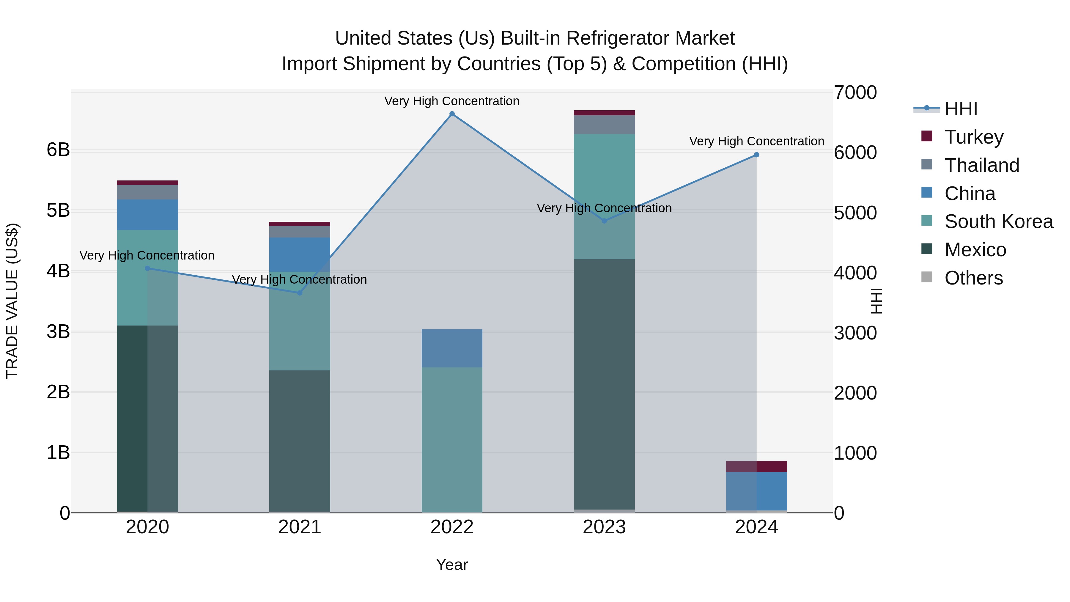 United States (US) Built-in Refrigerator Market Top 5 Importing Countries and Market Competition (HHI) Analysis