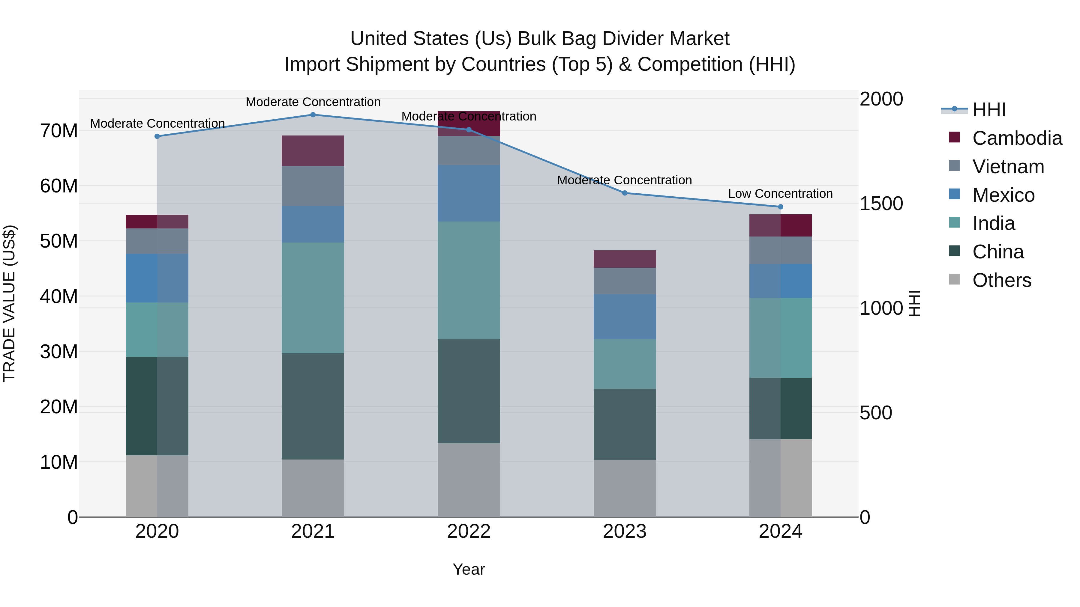 United States (US) Bulk Bag Divider Market Top 5 Importing Countries and Market Competition (HHI) Analysis