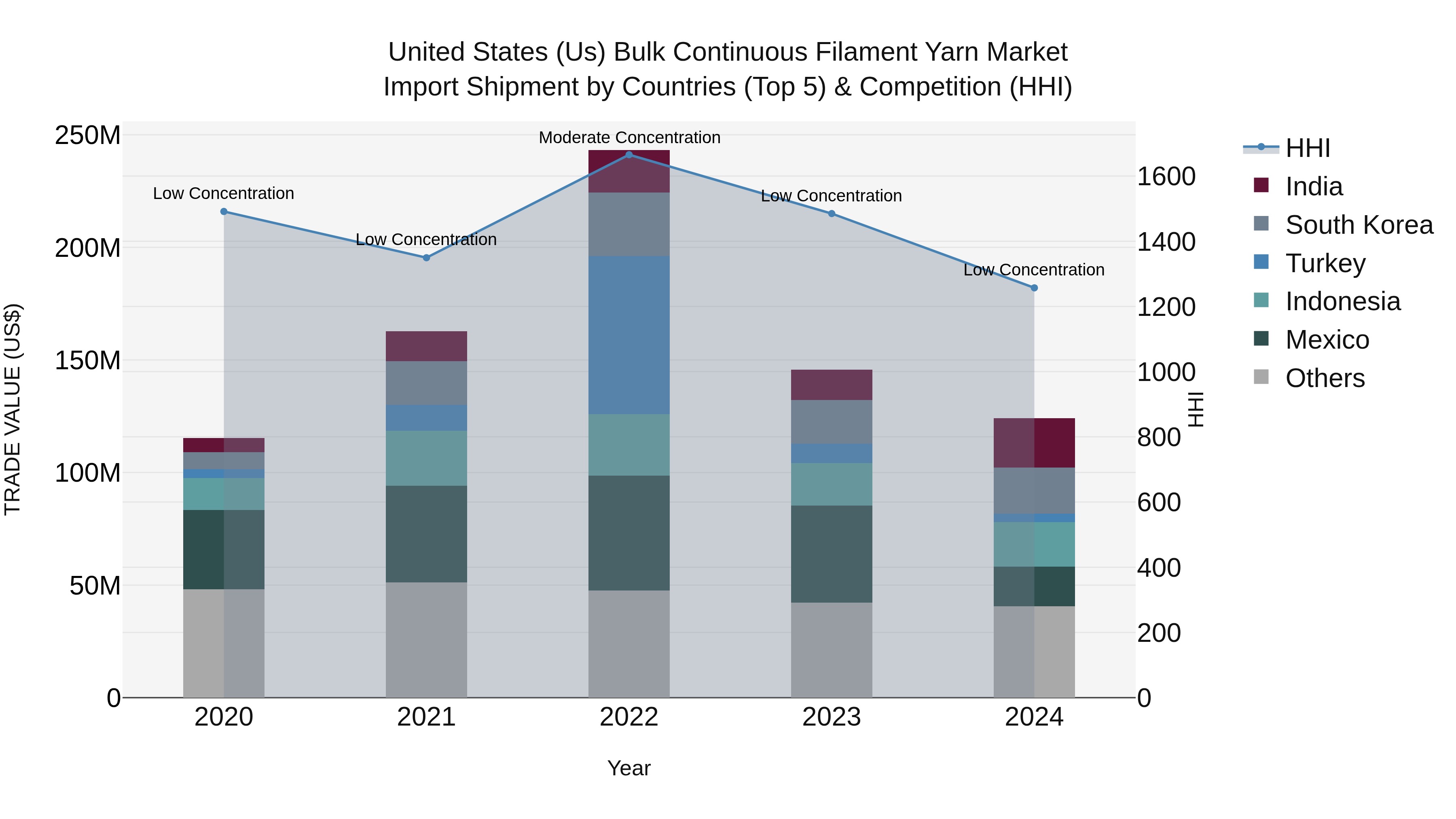 United States (US) Bulk ContinuoUS Filament Yarn Market Top 5 Importing Countries and Market Competition (HHI) Analysis
