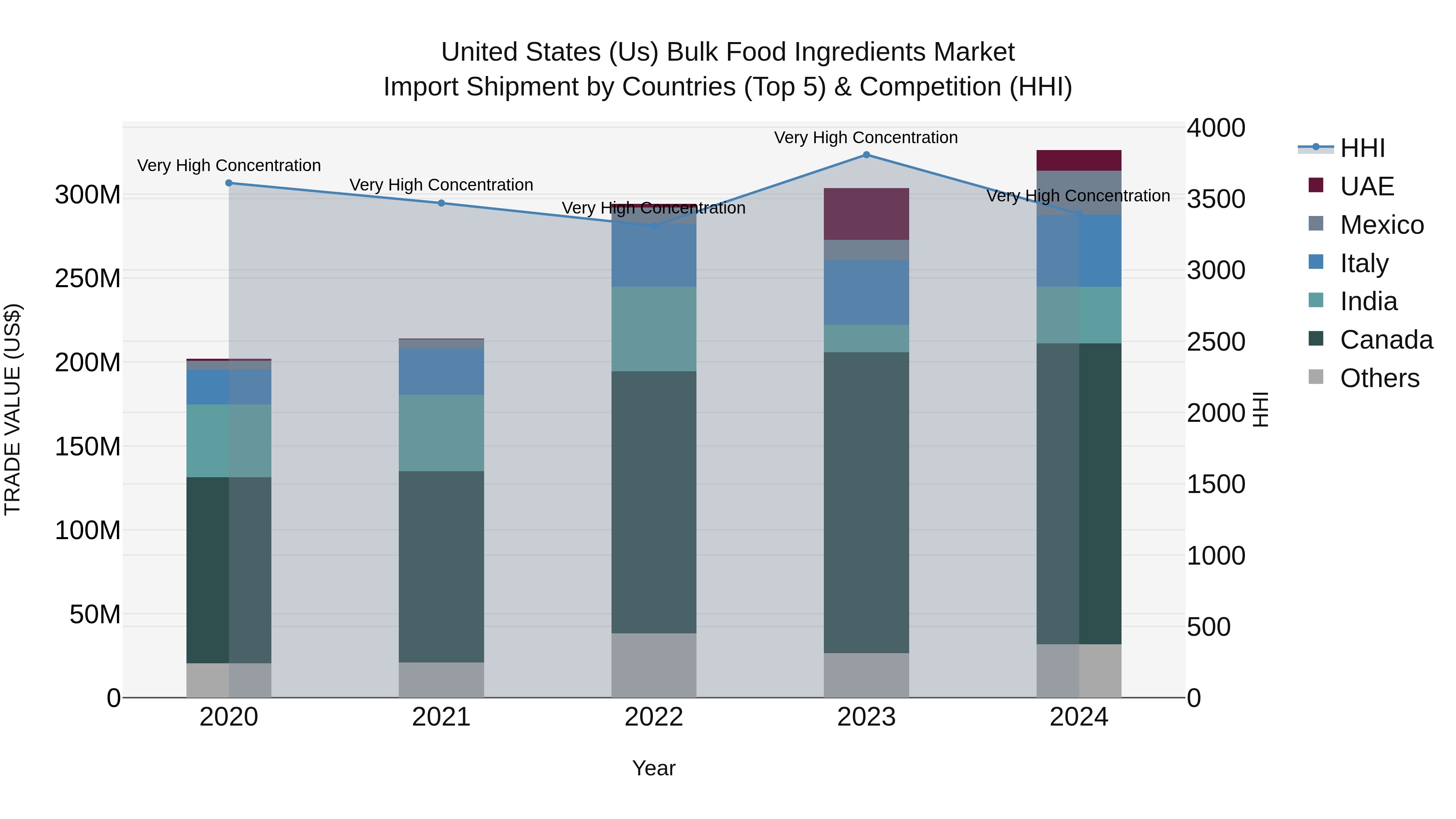 United States (US) Bulk Food Ingredients Market Top 5 Importing Countries and Market Competition (HHI) Analysis