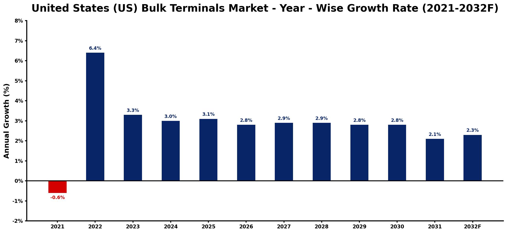 United States (US) Bulk Terminals Market Year-wise Growth Rate and Key Drivers