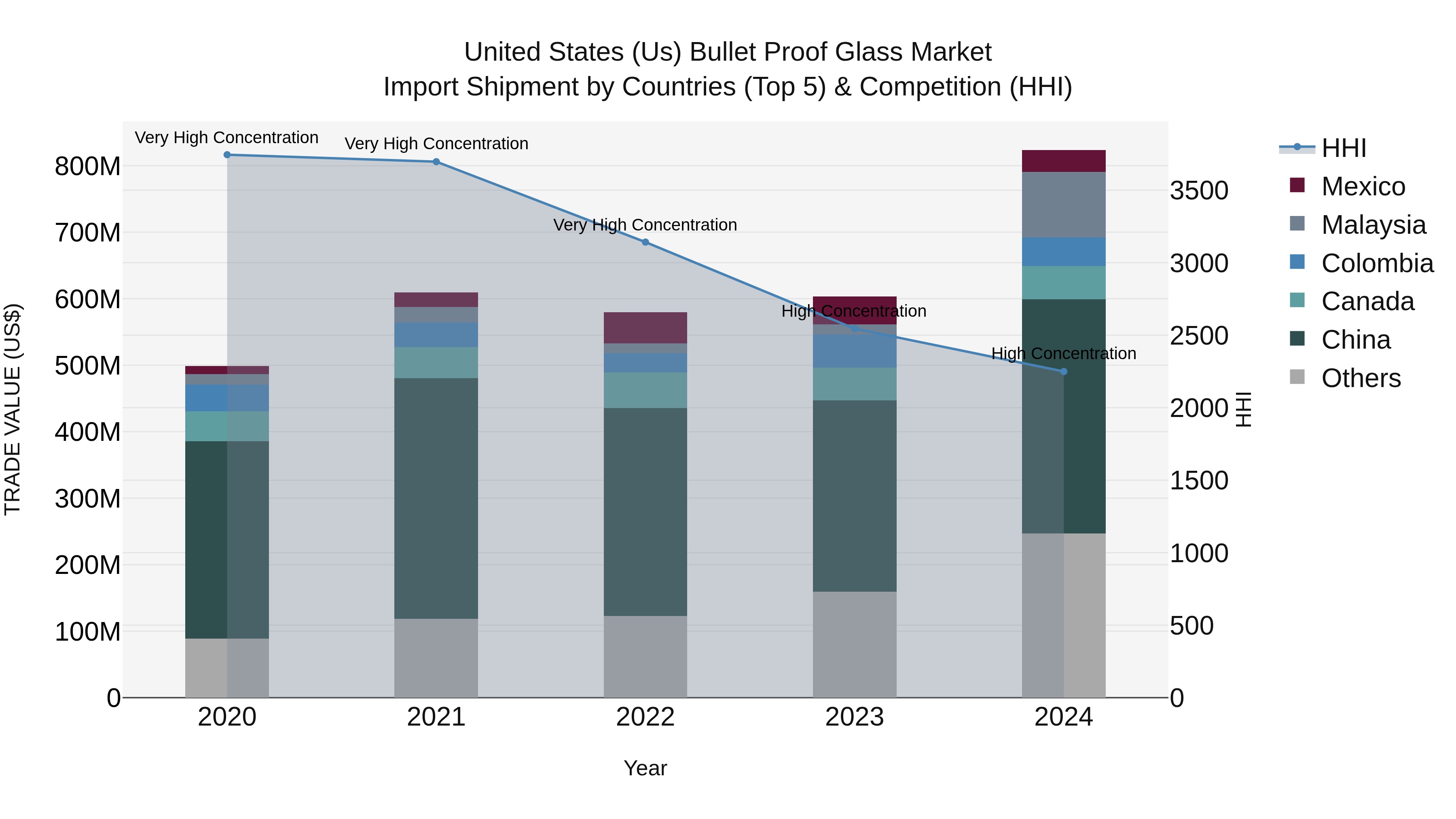 United States (US) Bullet Proof Glass Market Top 5 Importing Countries and Market Competition (HHI) Analysis