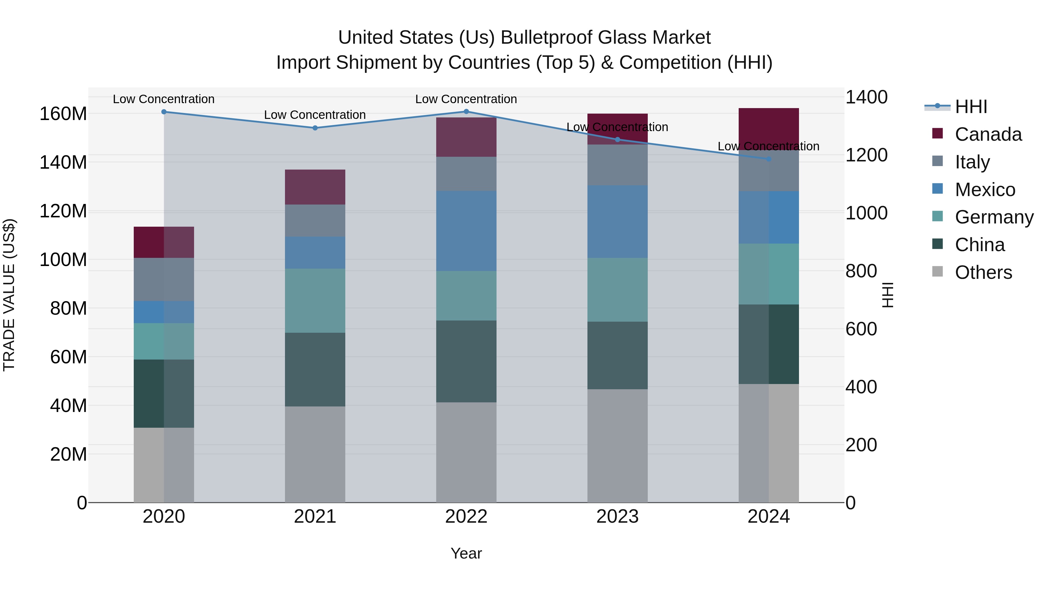 United States (US) Bulletproof Glass Market Top 5 Importing Countries and Market Competition (HHI) Analysis