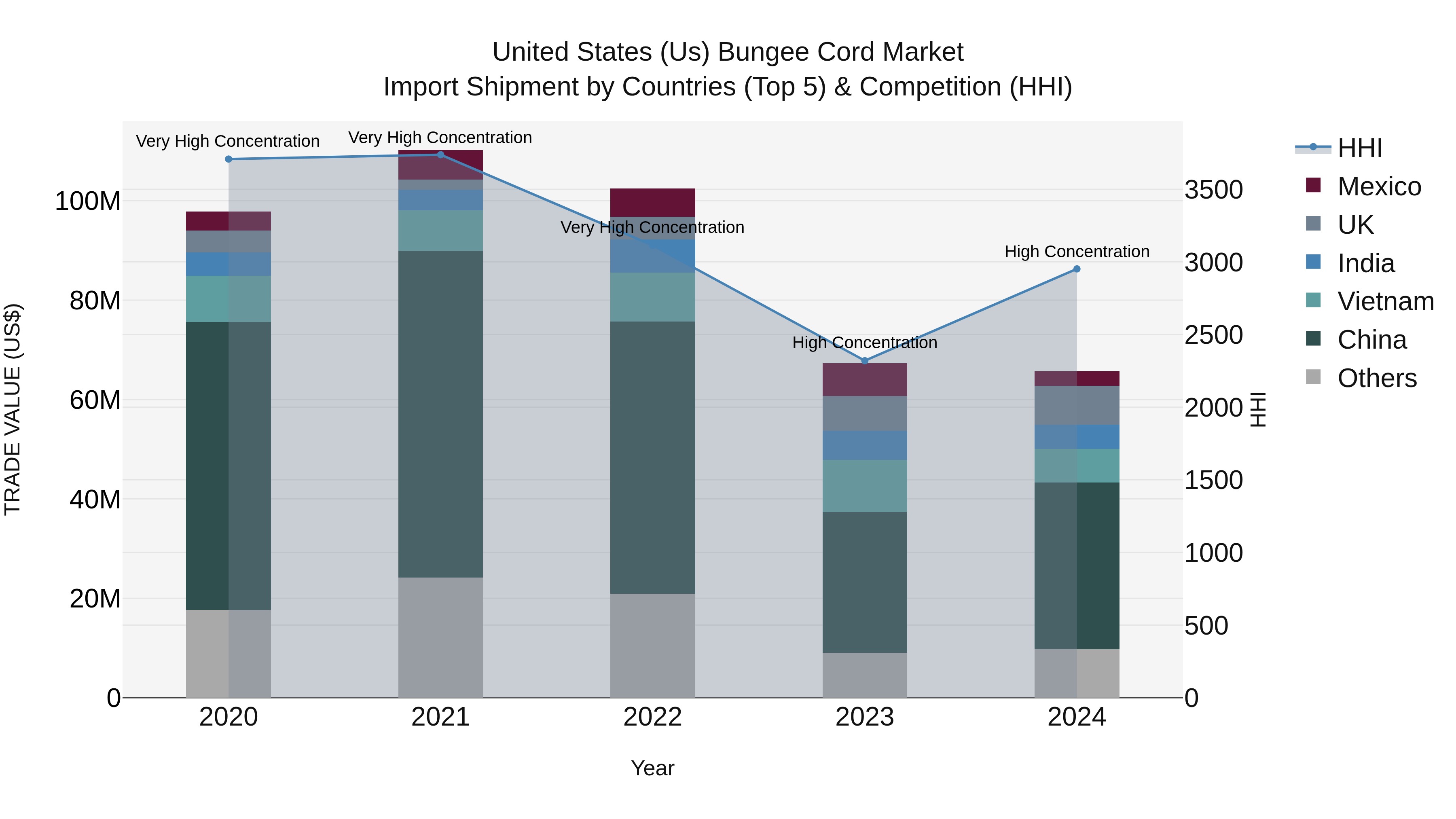 United States (US) Bungee Cord Market Top 5 Importing Countries and Market Competition (HHI) Analysis