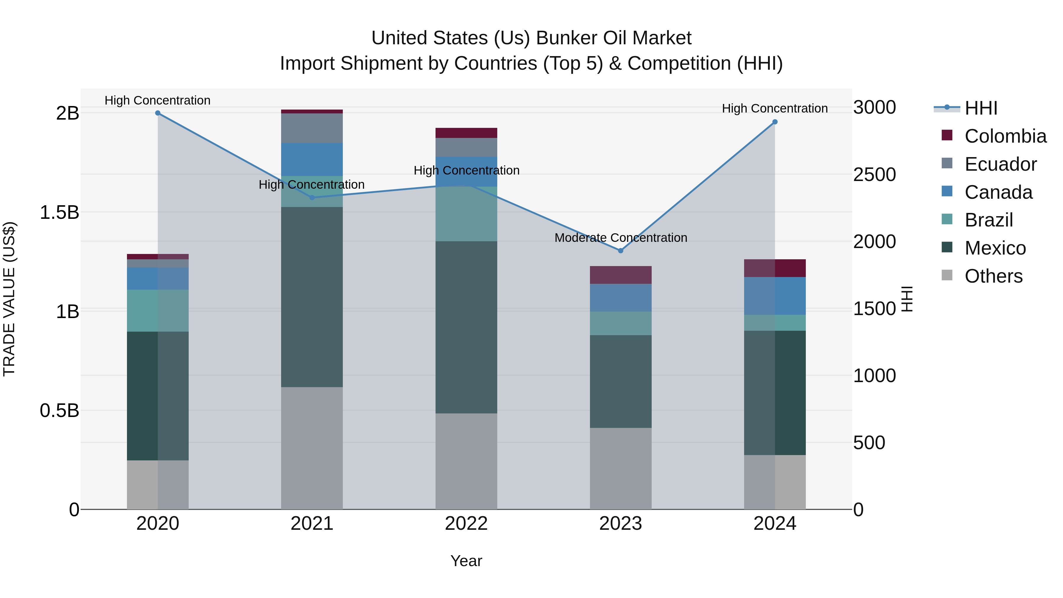 United States (US) Bunker Oil Market Top 5 Importing Countries and Market Competition (HHI) Analysis