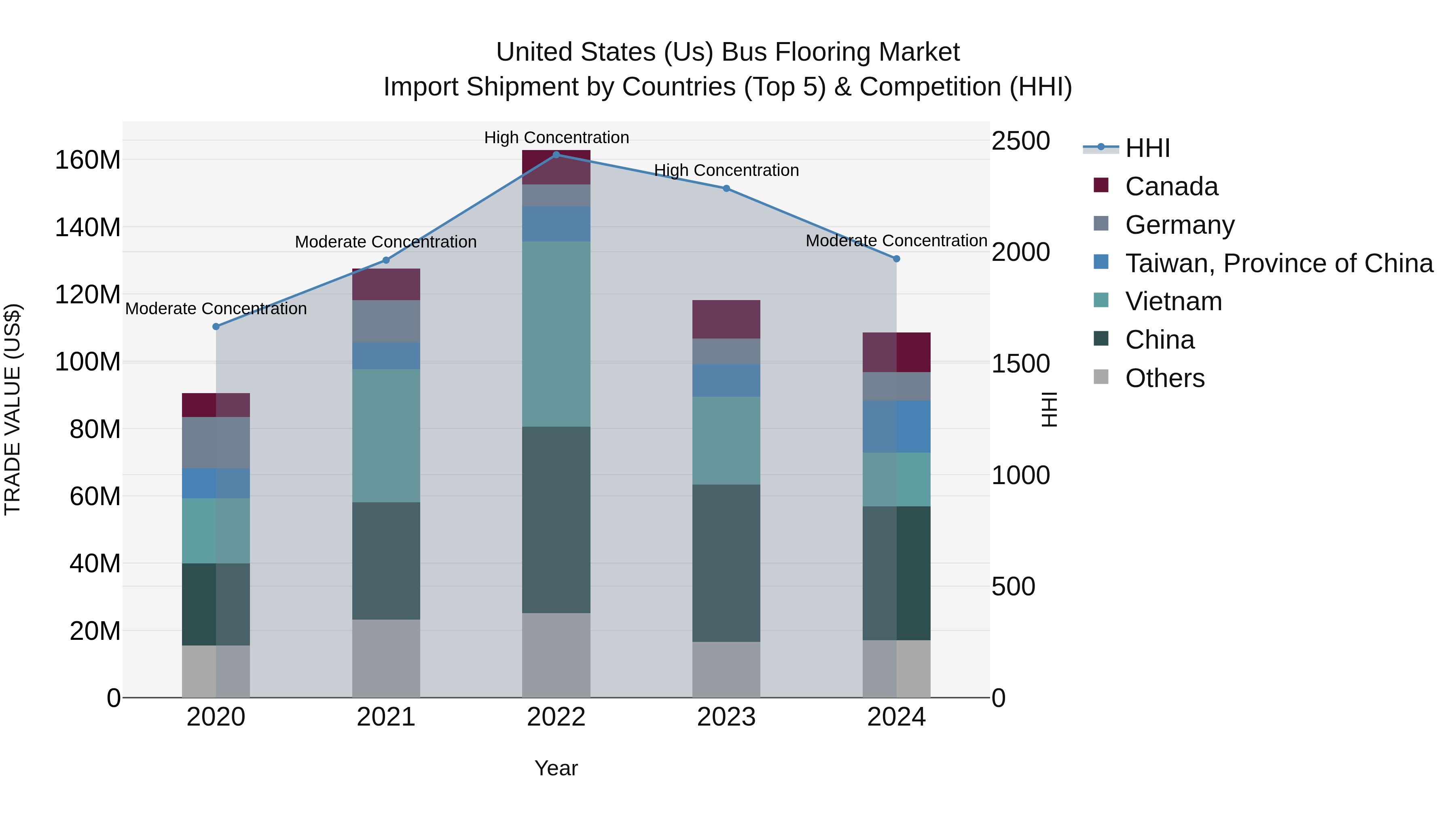 United States (US) BUS Flooring Market Top 5 Importing Countries and Market Competition (HHI) Analysis